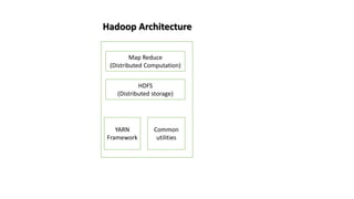 Map Reduce
(Distributed Computation)
HDFS
(Distributed storage)
YARN
Framework
Common
utilities
Hadoop Architecture
 