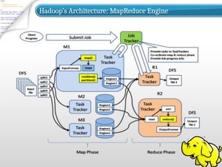 Hadoop’s Architecture: MapReduce Engine
 