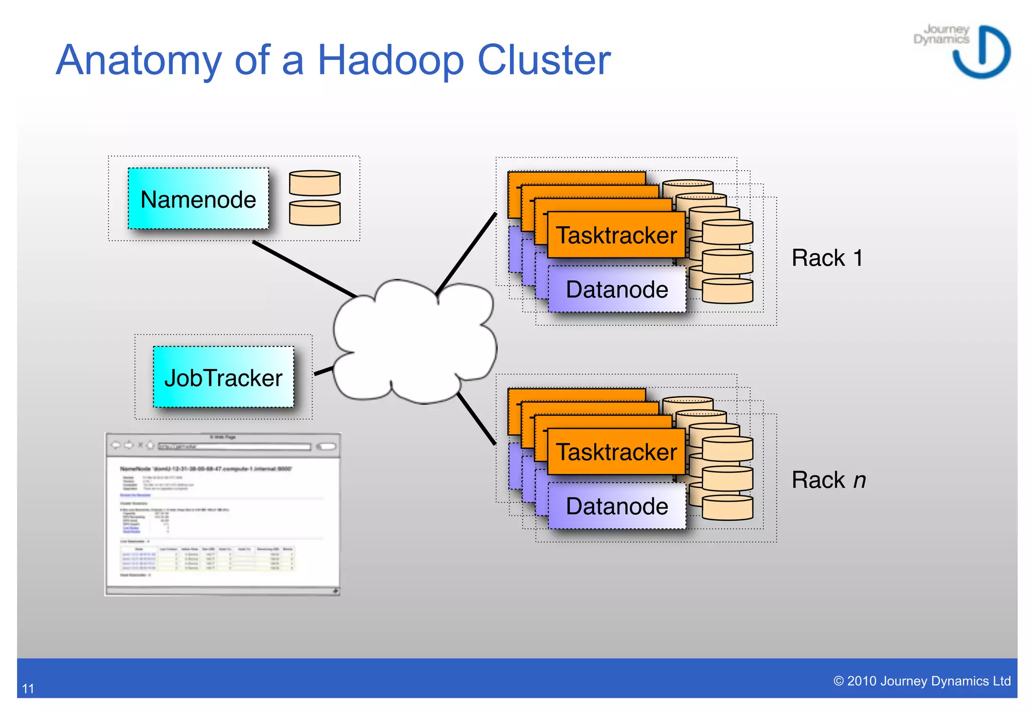 Anatomy of a Hadoop Cluster


         Namenode          Tasktracker
                            Tasktracker
                             Tasktracker
                              Tasktracker
                            Datanode        Rack 1
                             Datanode
                              Datanode
                               Datanode


          JobTracker
                           Tasktracker
                            Tasktracker
                             Tasktracker
                              Tasktracker
                            Datanode
                             Datanode       Rack n
                              Datanode
                               Datanode




                                               © 2010 Journey Dynamics Ltd
11
 