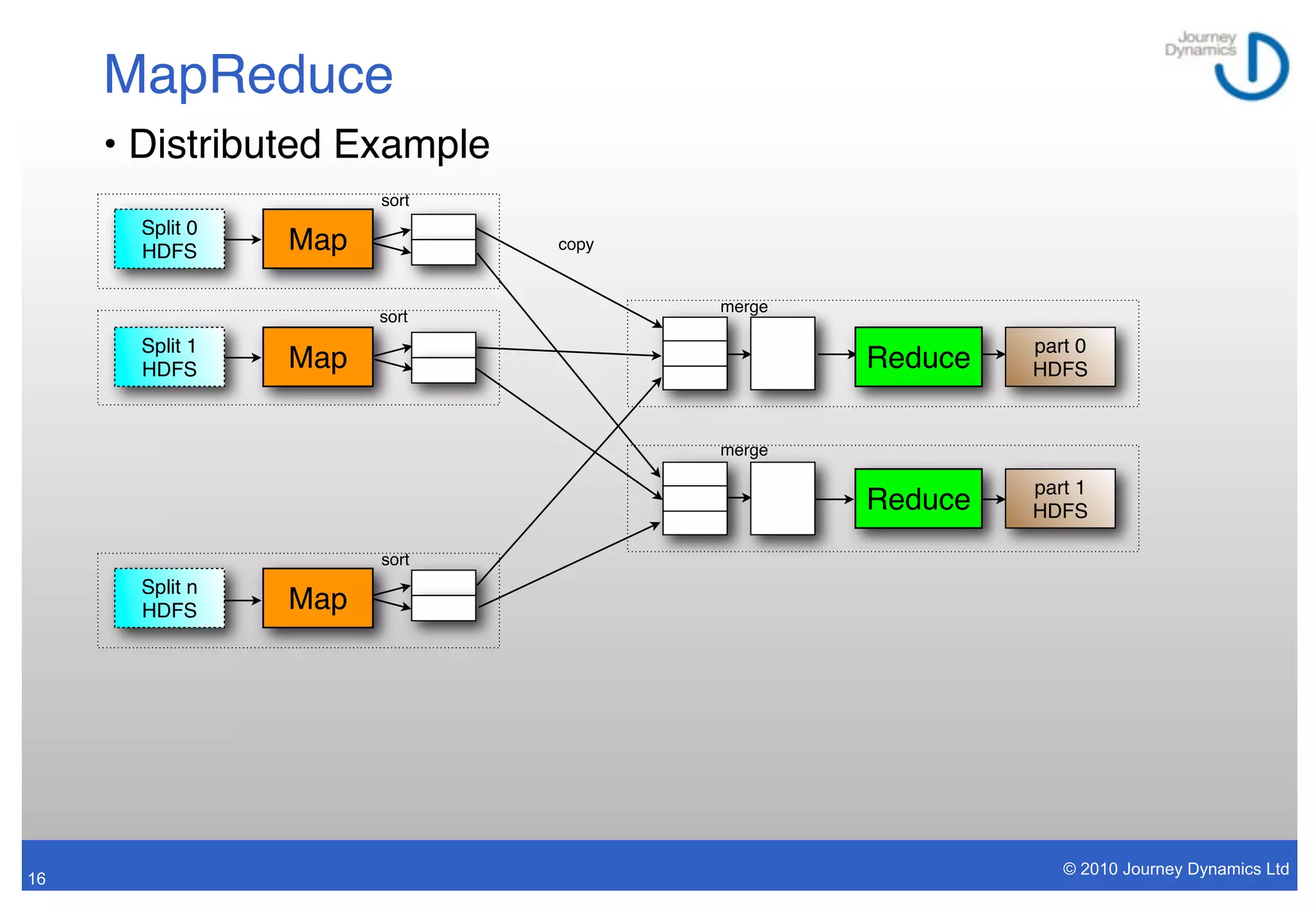 MapReduce
     • Distributed Example
                       sort
       Split 0
       HDFS      Map          copy


                                     merge
                       sort
       Split 1                                        part 0
       HDFS      Map                         Reduce   HDFS


                                     merge

                                                      part 1
                                             Reduce   HDFS

                       sort
       Split n
       HDFS      Map




                                                         © 2010 Journey Dynamics Ltd
16
 