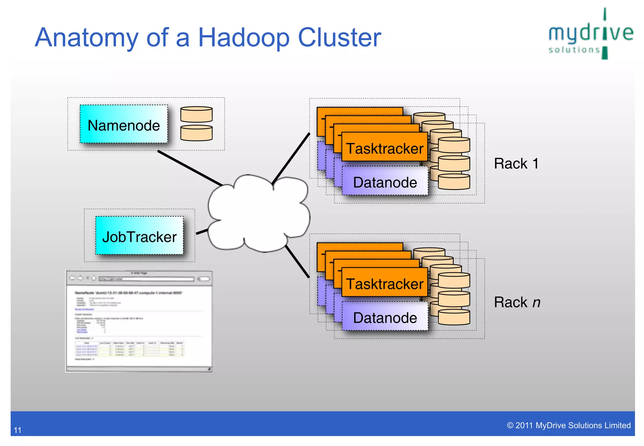 Anatomy of a Hadoop Cluster


         Namenode          Tasktracker
                            Tasktracker
                             Tasktracker
                              Tasktracker
                            Datanode        Rack 1
                             Datanode
                              Datanode
                               Datanode


          JobTracker
                           Tasktracker
                            Tasktracker
                             Tasktracker
                              Tasktracker
                            Datanode
                             Datanode       Rack n
                              Datanode
                               Datanode




                                             © 2011 MyDrive Solutions Limited
11
 