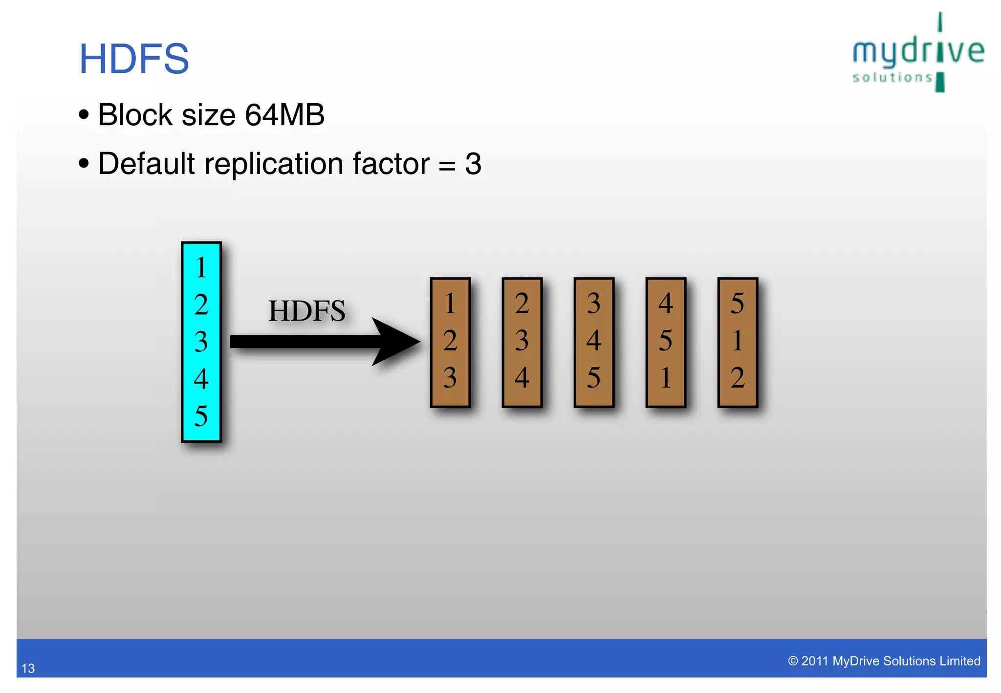 HDFS
     • Block size 64MB
     • Default replication factor = 3


              1
              2     HDFS         1      2   3   4   5
              3                  2      3   4   5   1
              4                  3      4   5   1   2
              5




                                                        © 2011 MyDrive Solutions Limited
13
 