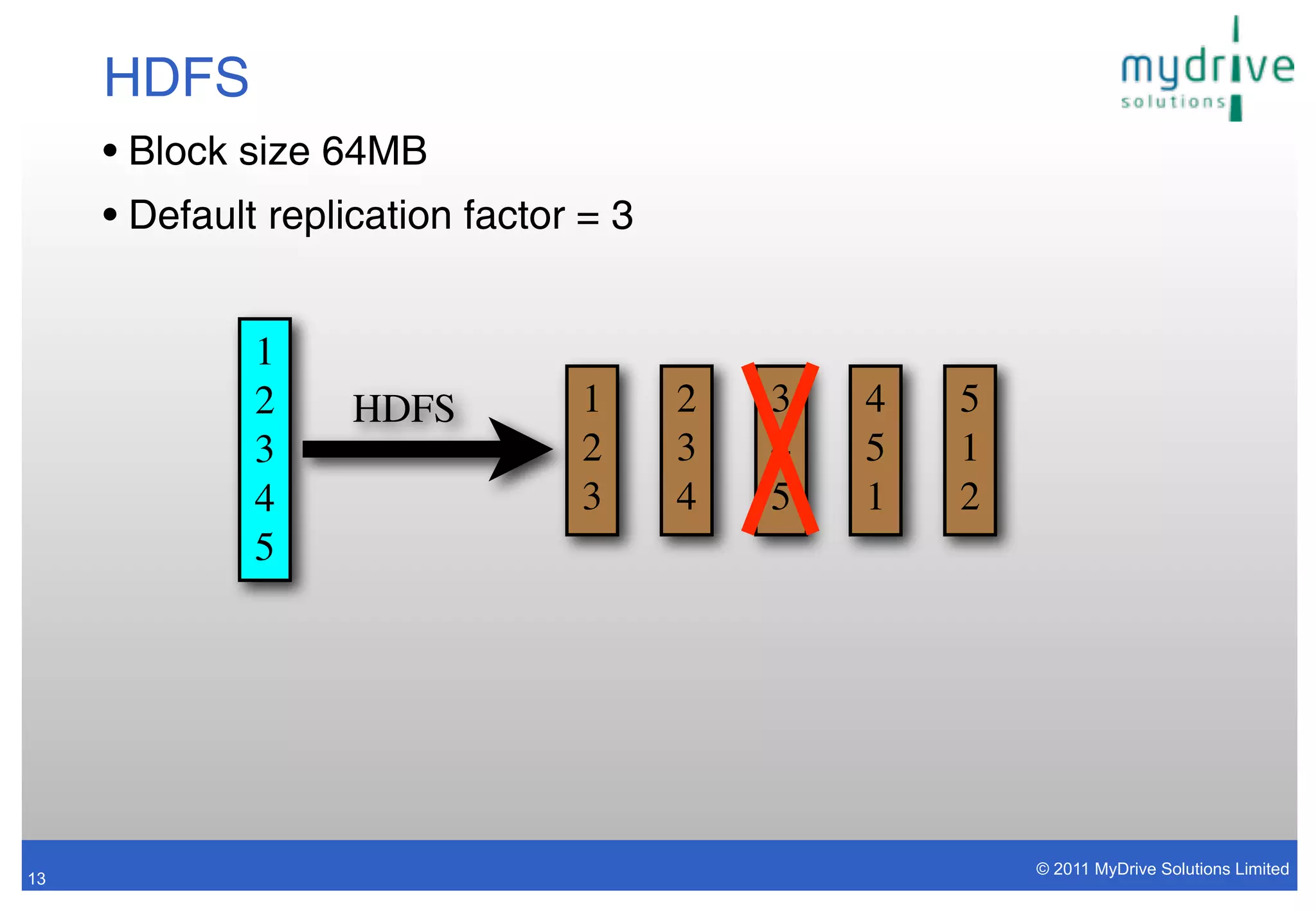 HDFS
     • Block size 64MB
     • Default replication factor = 3


              1
              2     HDFS         1      2   3   4   5
              3                  2      3   4   5   1
              4                  3      4   5   1   2
              5




                                                        © 2011 MyDrive Solutions Limited
13
 
