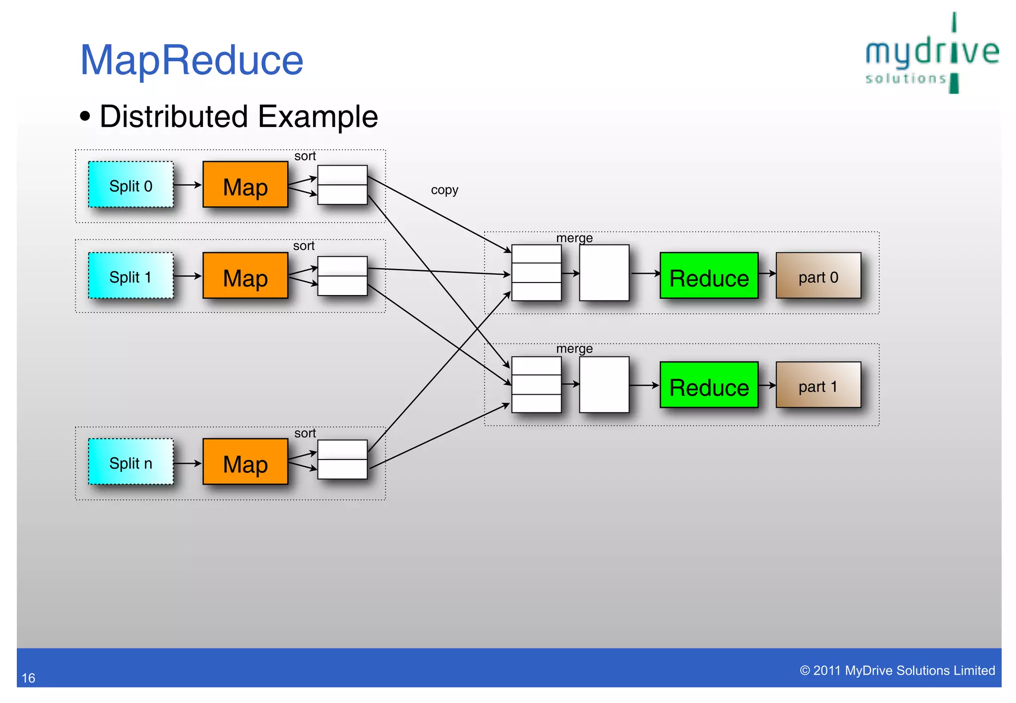 MapReduce
     • Distributed Example
                       sort

       Split 0   Map          copy


                                     merge
                       sort

       Split 1   Map                         Reduce   part 0



                                     merge


                                             Reduce   part 1

                       sort

       Split n   Map




                                                      © 2011 MyDrive Solutions Limited
16
 