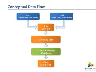 Conceptual Data Flow
Load
Visits (User, URL, Time)

Load
Pages (URL , Page Rank)

Join
url = url

Group by User

Compute Average
PageRank

Filter
avgPR >0.5

 