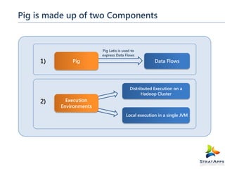 Pig is made up of two Components

1)

Pig Latis is used to
express Data Flows

Pig

Data Flows

Distributed Execution on a
Hadoop Cluster

2)

Execution
Environments
Local execution in a single JVM

 