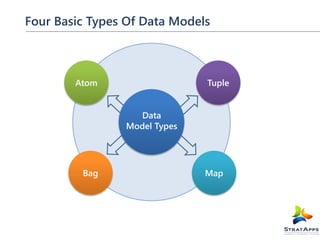Four Basic Types Of Data Models

Atom

Tuple
Data
Model Types

Bag

Map

 
