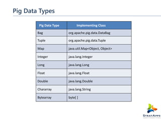Pig Data Types
Pig Data Type

Implementing Class

Bag

org.apache.pig.data.DataBag

Tuple

org.apache.pig.data.Tuple

Map

java.util.Map<Object, Object>

Integer

java.lang.Integer

Long

java.lang.Long

Float

java.lang.Float

Double

java.lang.Double

Chararray

java.lang.String

Bytearray

byte[ ]

 