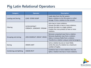 Pig Latin Relational Operators
Category

Operator

Description

LOAD STORE DUMP

Loads data from the file system.
Saves a relation to the file system or other
storage. Prints a relation to the console

FILTER DISTINCT
FOREACH...GENERATE STREAM

Joins two or more relations.
Groups the data in two or more relations.
Groups the data in a single relation.
Creates the cross product of two or more
relations.

JOIN COGROUP GROUP CROSS

Removes unwanted rows from a relation.
Removes duplicate rows from a relation.
Adds or removes fields from a relation.
Transforms a relation using an external program.

Storing

ORDER LIMIT

Sorts a relation by one or more fields.
Limits the size of a relation to a maximum
number of tuples.

Combining and Splitting

UNION SPLIT

Combines two or more relations into one.
Splits a relation into two or more relations.

Loading and Storing

Filtering

Grouping and Joining

 