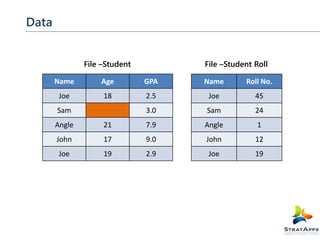 Data
File –Student

File –Student Roll

Name

Age

GPA

Name

Roll No.

Joe

18

2.5

Joe

45

3.0

Sam

24

Sam
Angle

21

7.9

Angle

1

John

17

9.0

John

12

Joe

19

2.9

Joe

19

 