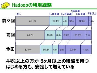 Hadoop Conference Japan 2014 ご挨拶・Hadoopを取り巻く環境