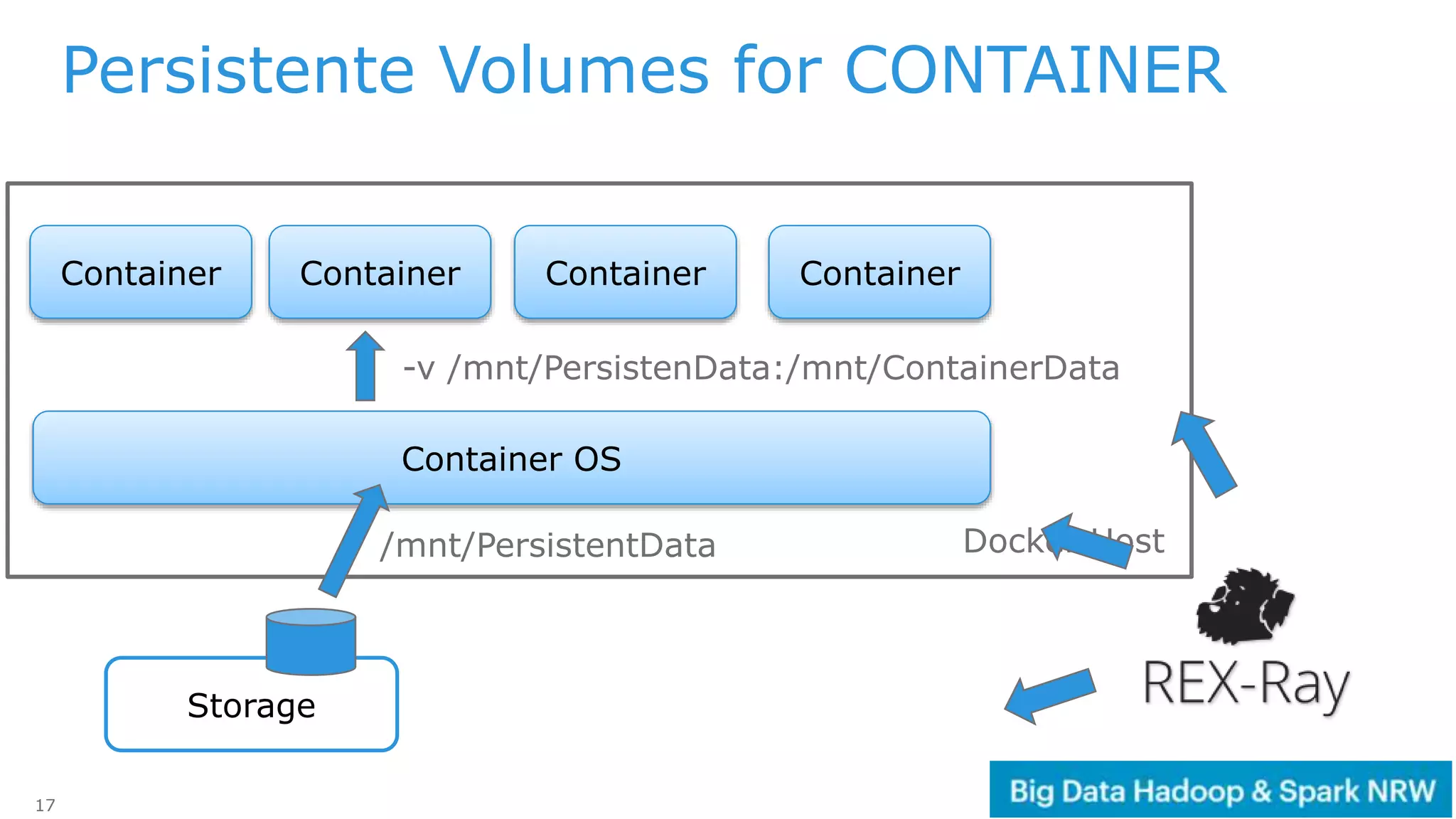 17
Docker Host
Persistente Volumes for CONTAINER
Container OS
Storage
/mnt/PersistentData
Container Container
-v /mnt/PersistenData:/mnt/ContainerData
Container Container
 