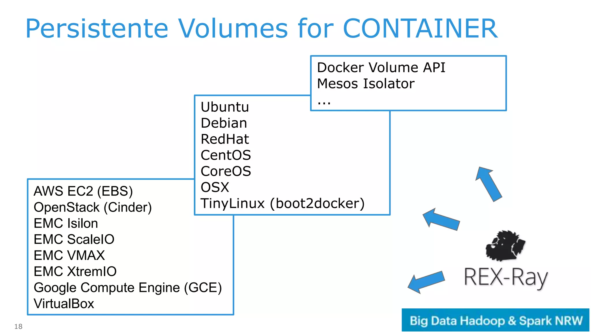 18
Persistente Volumes for CONTAINER
AWS EC2 (EBS)
OpenStack (Cinder)
EMC Isilon
EMC ScaleIO
EMC VMAX
EMC XtremIO
Google Compute Engine (GCE)
VirtualBox
Ubuntu
Debian
RedHat
CentOS
CoreOS
OSX
TinyLinux (boot2docker)
Docker Volume API
Mesos Isolator
...
 
