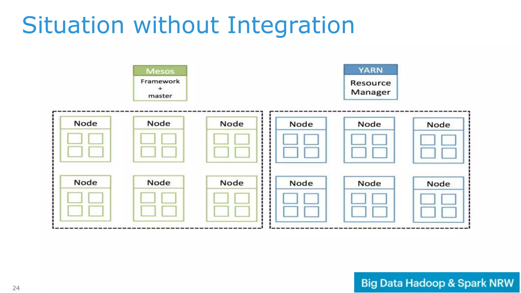 24
Situation without Integration
 