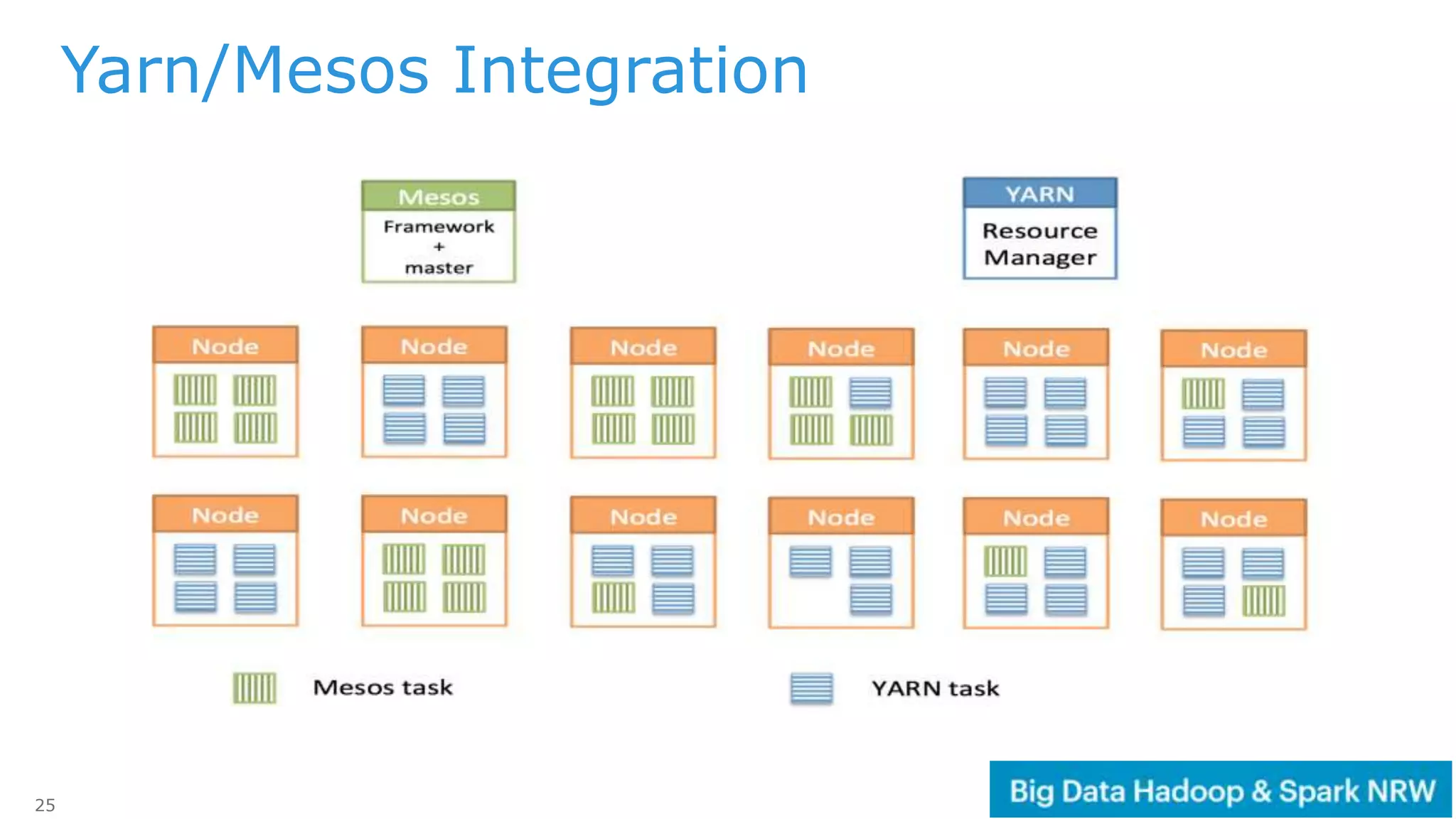 25
Yarn/Mesos Integration
 