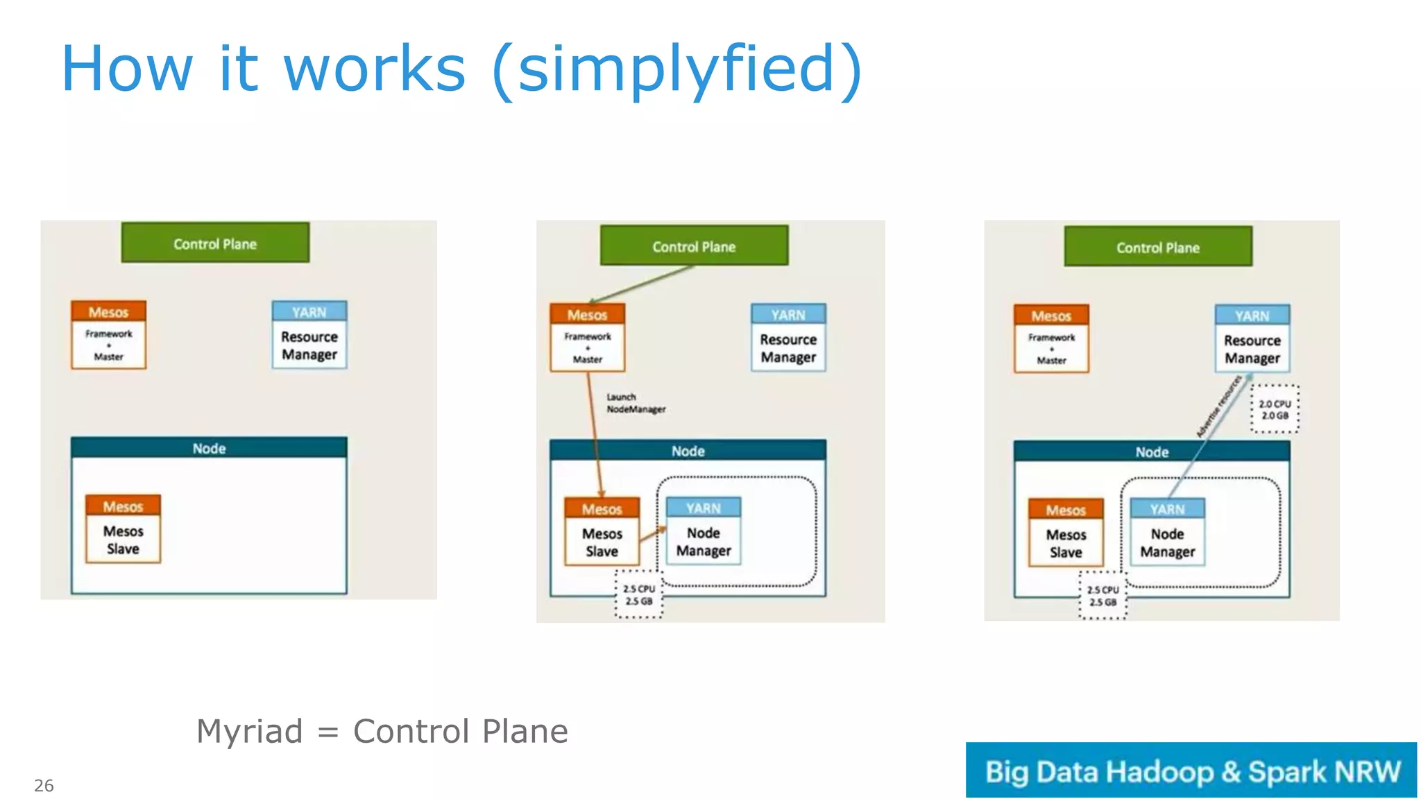 26
How it works (simplyfied)
Myriad = Control Plane
 