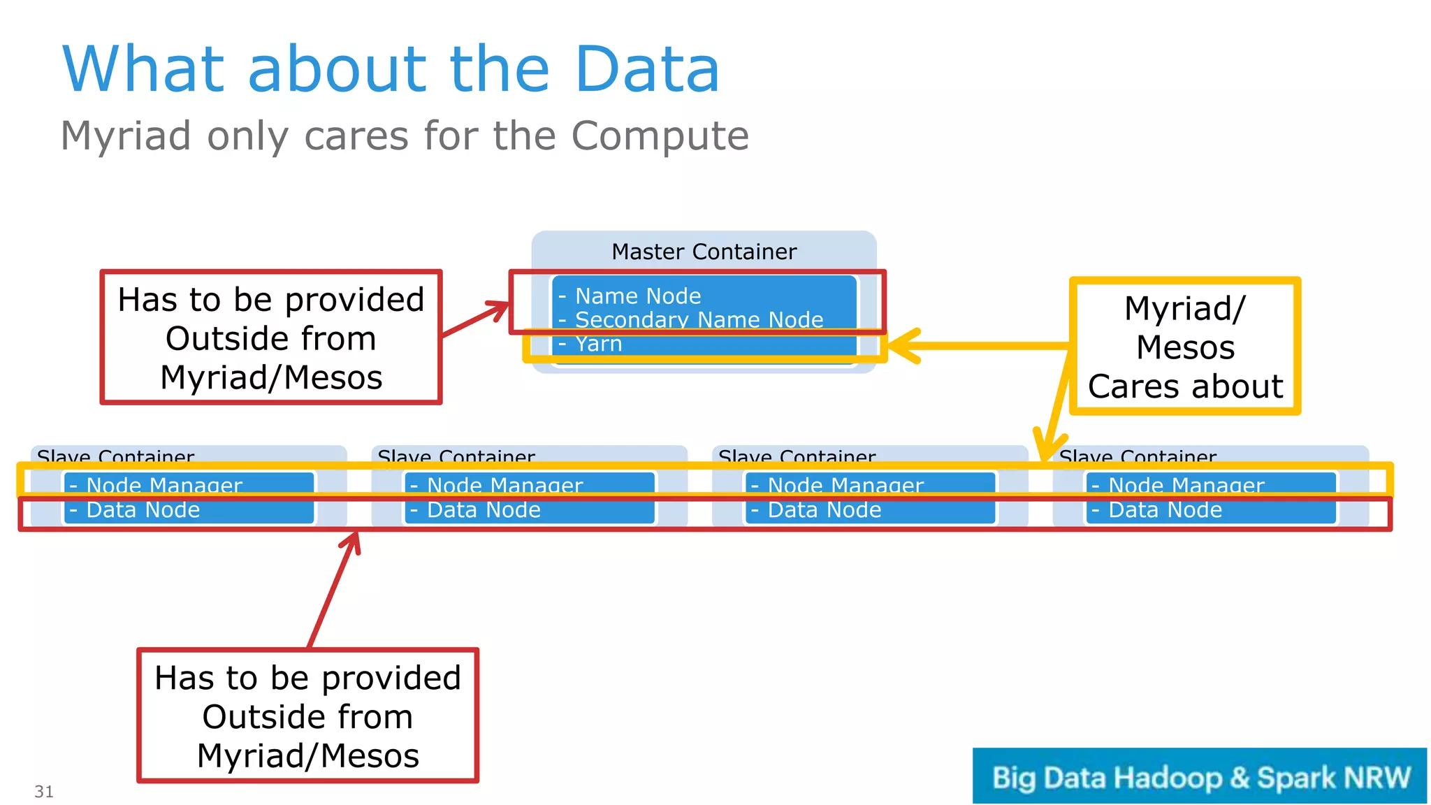 31
What about the Data
Myriad only cares for the Compute
Master Container
- Name Node
- Secondary Name Node
- Yarn
Slave Container
- Node Manager
- Data Node
Slave Container
- Node Manager
- Data Node
Slave Container
- Node Manager
- Data Node
Slave Container
- Node Manager
- Data Node
Myriad/
Mesos
Cares about
Has to be provided
Outside from
Myriad/Mesos
Has to be provided
Outside from
Myriad/Mesos
 