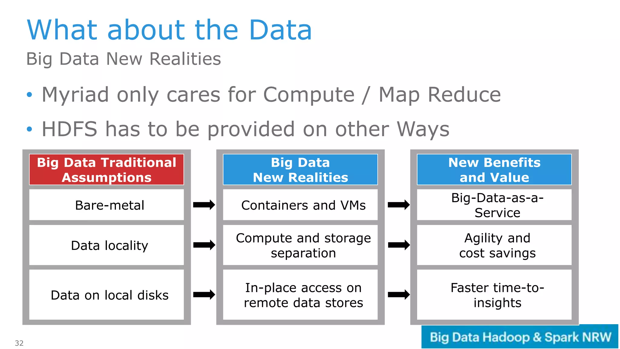 32
What about the Data
• Myriad only cares for Compute / Map Reduce
• HDFS has to be provided on other Ways
Big Data New Realities
Big Data Traditional
Assumptions
Bare-metal
Data locality
Data on local disks
Big Data
New Realities
Containers and VMs
Compute and storage
separation
In-place access on
remote data stores
New Benefits
and Value
Big-Data-as-a-
Service
Agility and
cost savings
Faster time-to-
insights
 
