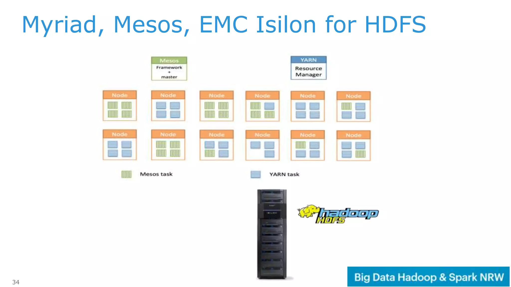 34
Myriad, Mesos, EMC Isilon for HDFS
 