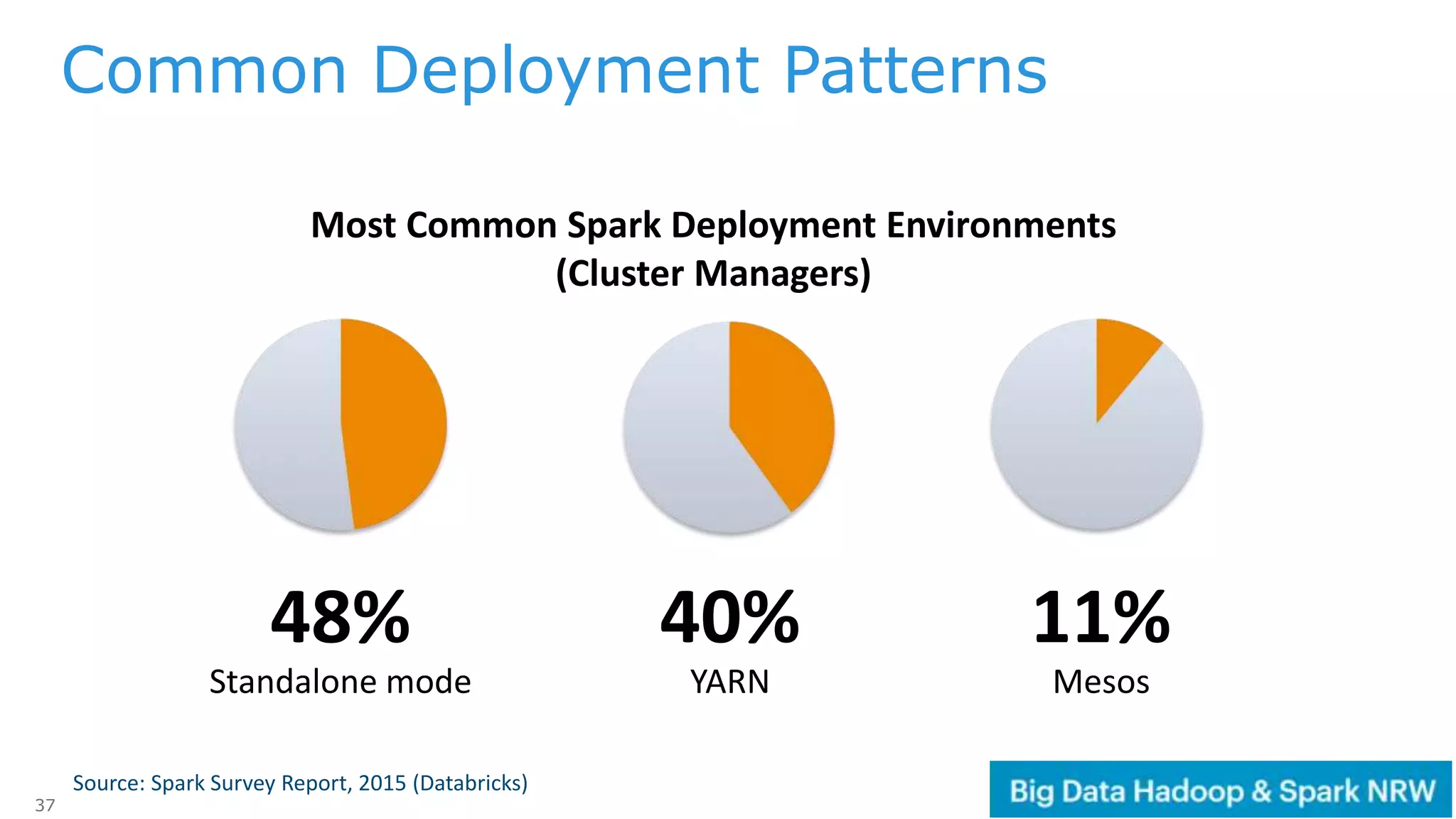 37
48%
Standalone mode
40%
YARN
11%
Mesos
Most Common Spark Deployment Environments
(Cluster Managers)
Source: Spark Survey Report, 2015 (Databricks)
Common Deployment Patterns
 