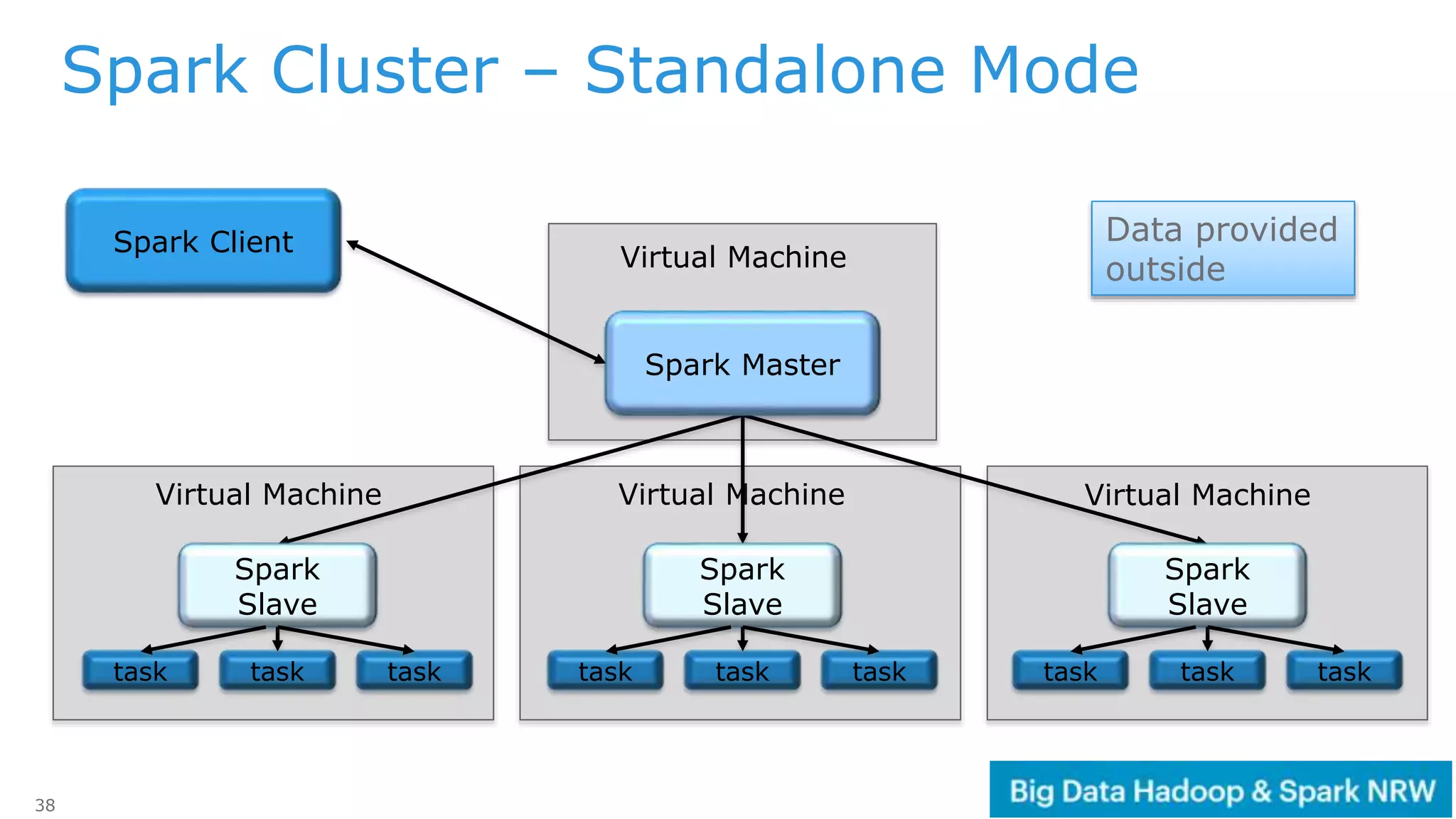 38
Bare MetalBare MetalBare Metal
Bare MetalSpark Client
Virtual Machine
Virtual Machine Virtual Machine Virtual Machine
Spark
Slave
tasktask task
Spark
Slave
tasktask task
Spark
Slave
tasktask task
Spark Master
Spark Cluster – Standalone Mode
Data provided
outside
 