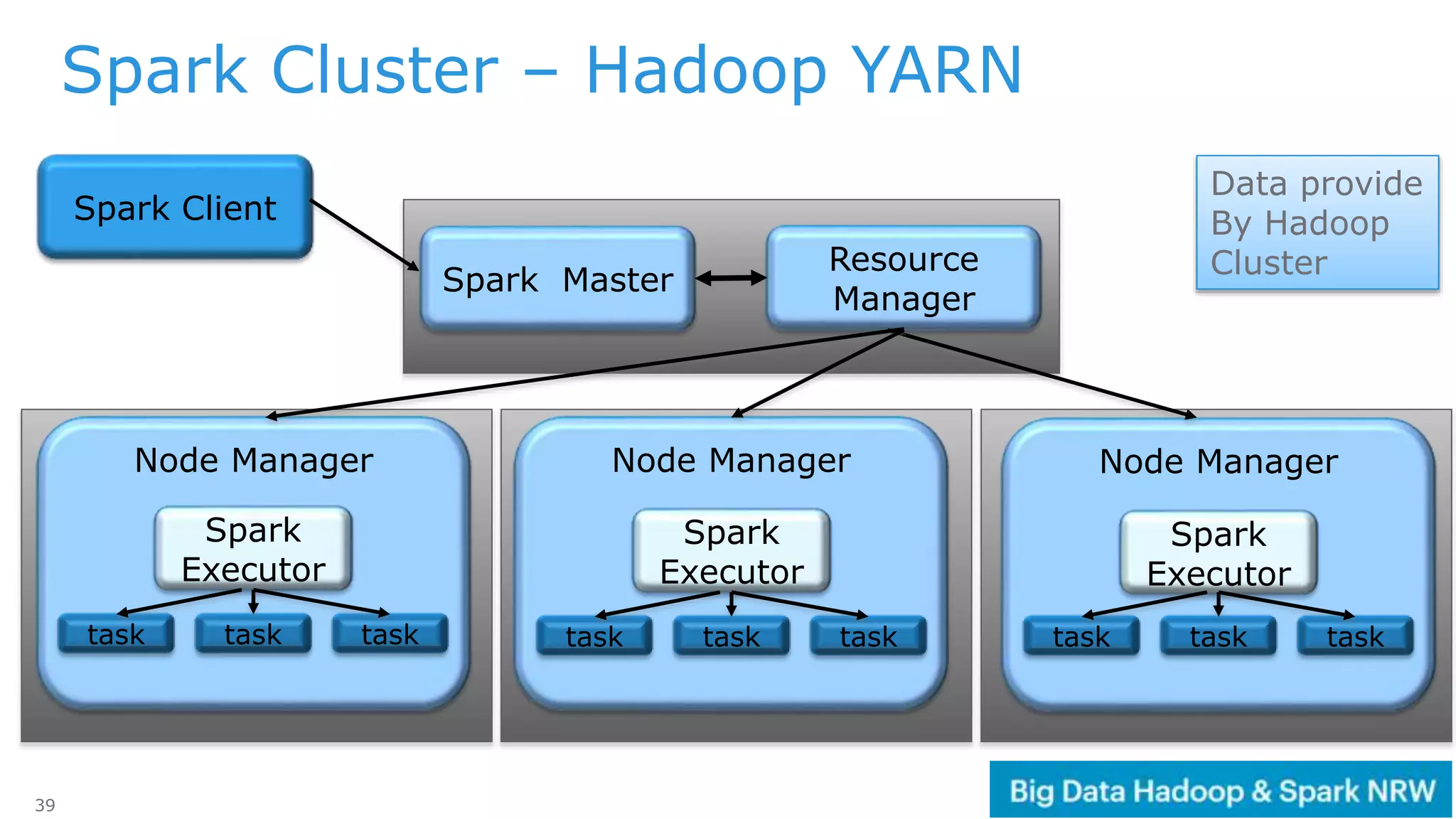 39
Node Manager Node Manager Node Manager
Spark
Executor
tasktask task
Spark
Executor
tasktask task
Spark
Executor
tasktask task
Spark Client
Spark Master
Resource
Manager
Spark Cluster – Hadoop YARN
Data provide
By Hadoop
Cluster
 