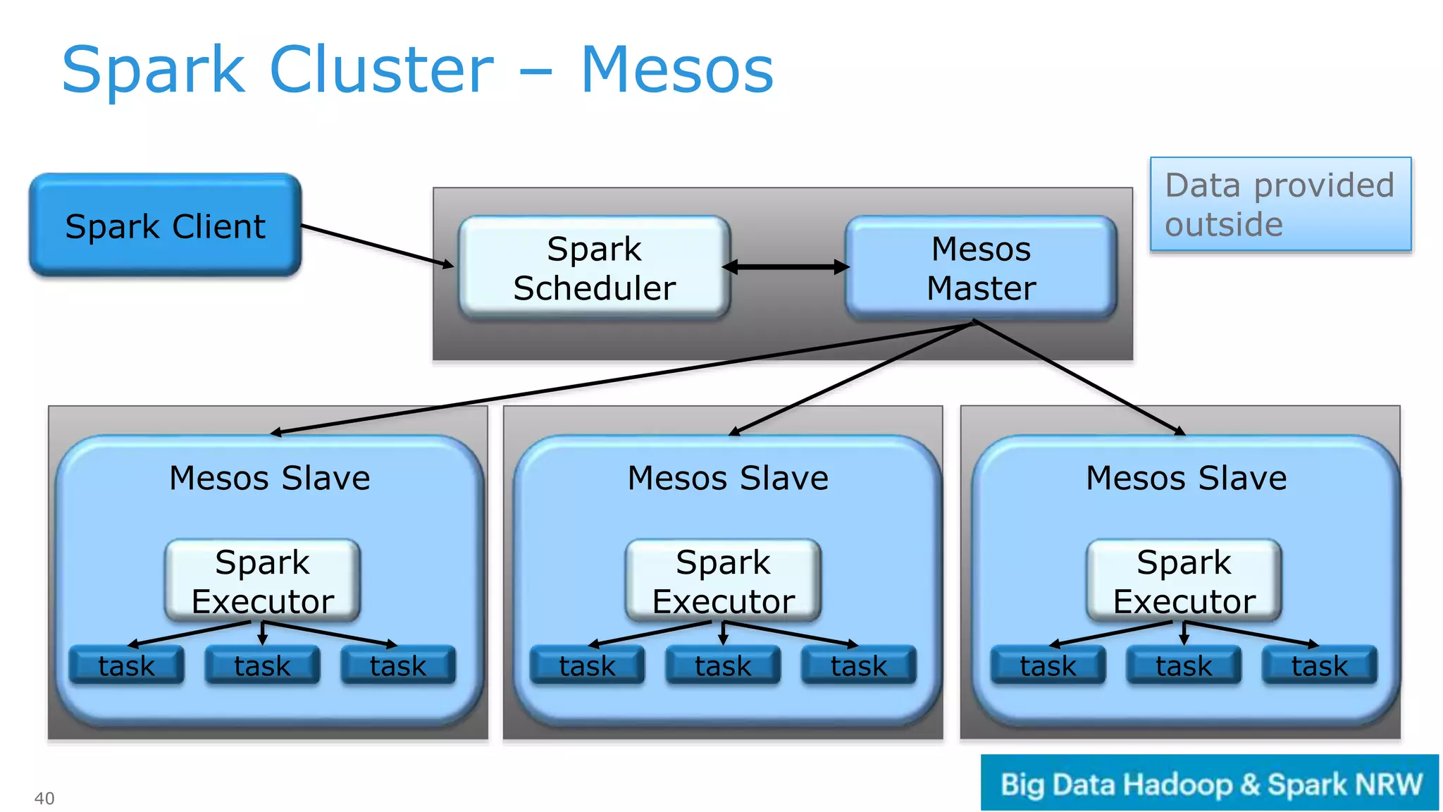 40
Mesos Slave Mesos Slave Mesos Slave
Spark
Executor
tasktask task
Spark
Executor
tasktask task
Spark
Executor
tasktask task
Mesos
Master
Spark
Scheduler
Spark Client
Spark Cluster – Mesos
Data provided
outside
 