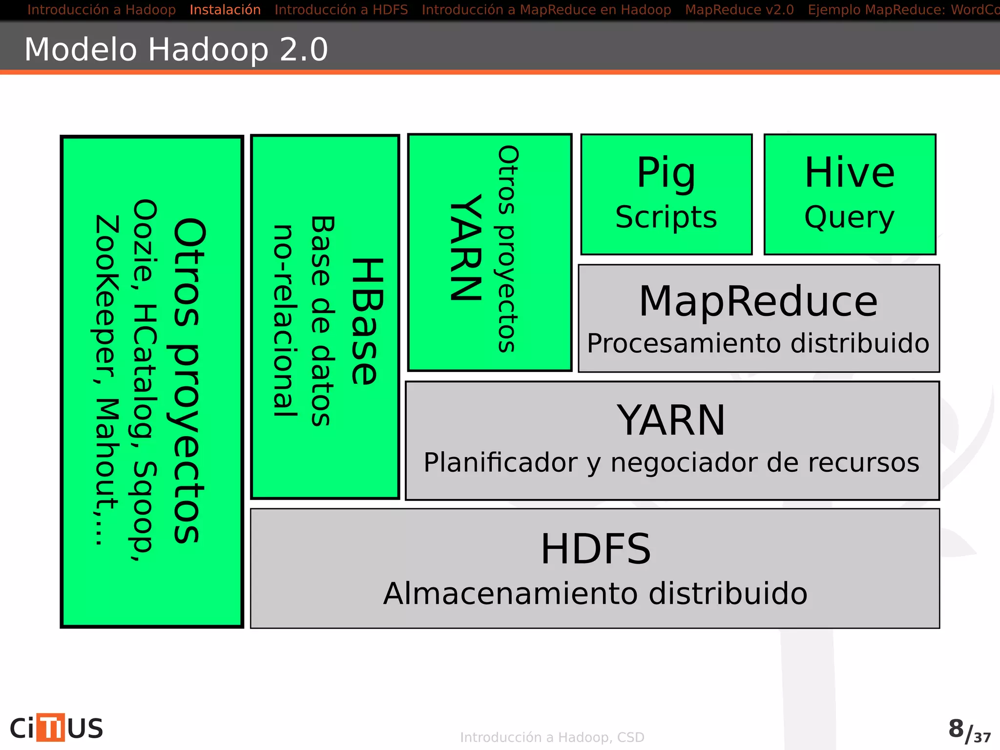 Introducción a Hadoop Instalación Introducción a HDFS MapReduce en Hadoop v1 MapReduce en YARN Ejemplo MapReduce: WordCount
Arquitectura Hadoop v2
Introducción a Hadoop, CSD 7/36
 