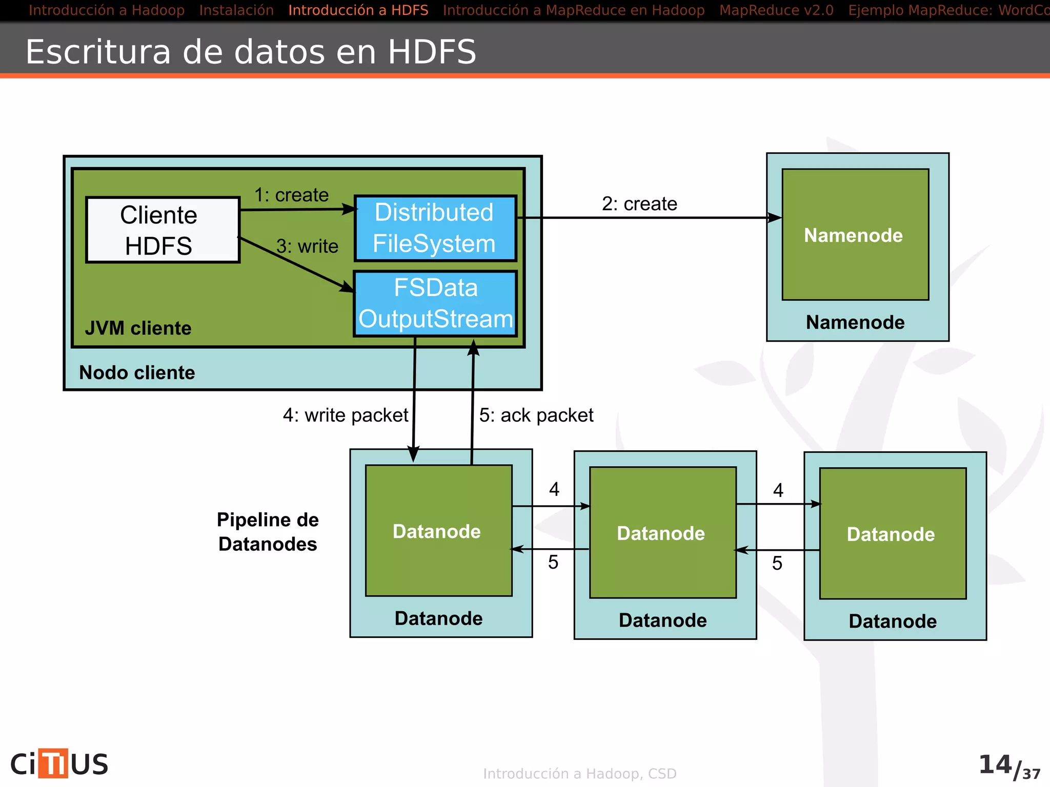 Introducción a Hadoop Instalación Introducción a HDFS MapReduce en Hadoop v1 MapReduce en YARN Ejemplo MapReduce: WordCount
Escritura de datos en HDFS
Cliente
HDFS
Distributed
FileSystem
FSData
OutputStream
1: create
3: write
Nodo cliente
JVM cliente Namenode
Namenode
Datanode
Datanode
Datanode
Datanode
Datanode
Datanode
2: create
Pipeline de
Datanodes
Introducción a Hadoop, CSD 15/36
 