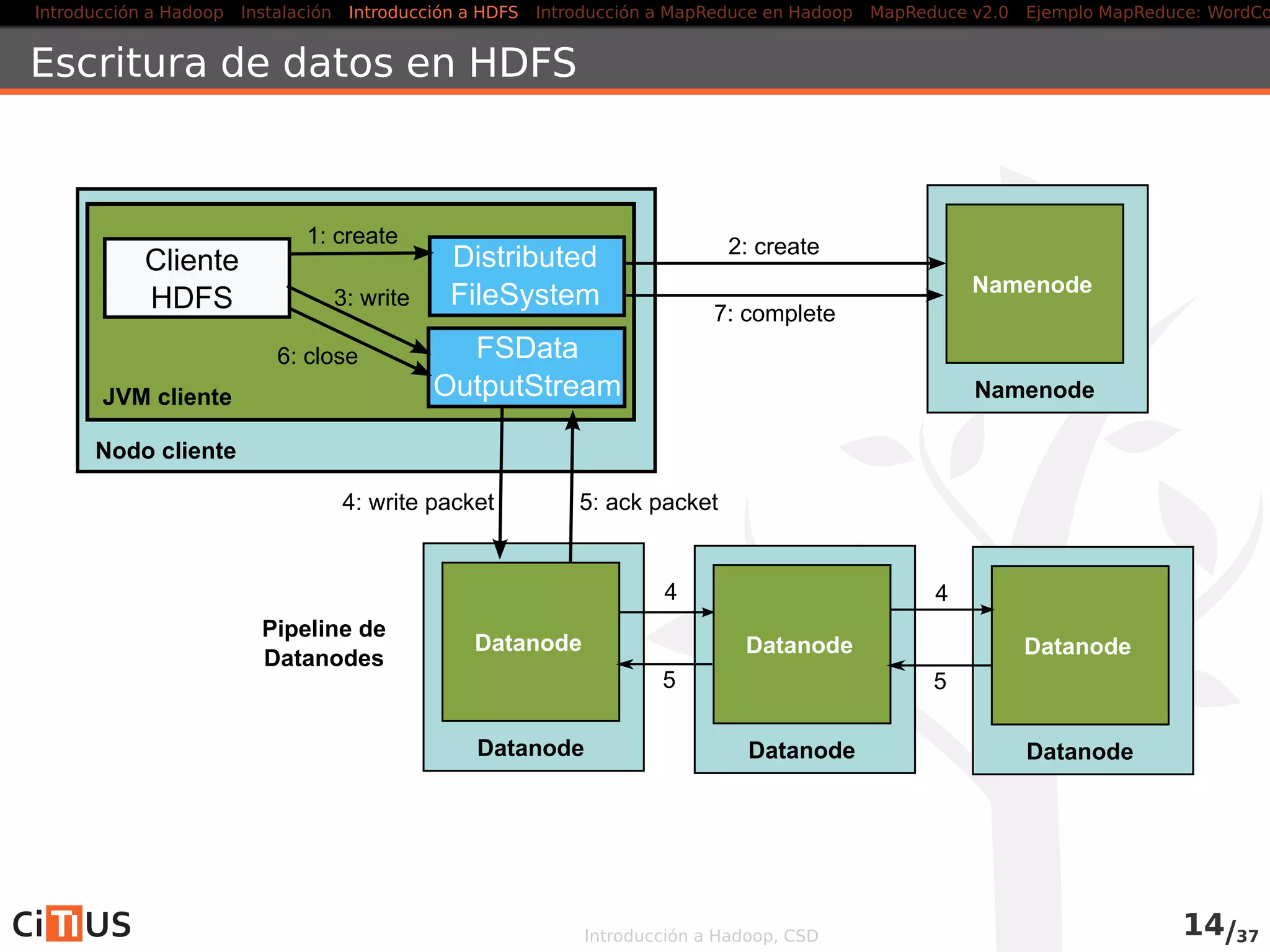 Introducción a Hadoop Instalación Introducción a HDFS MapReduce en Hadoop v1 MapReduce en YARN Ejemplo MapReduce: WordCount
Escritura de datos en HDFS
Cliente
HDFS
Distributed
FileSystem
FSData
OutputStream
1: create
3: write
Nodo cliente
JVM cliente Namenode
Namenode
Datanode
Datanode
Datanode
Datanode
Datanode
Datanode
2: create
4: write packet 5: ack packet
5 5
4 4
Pipeline de
Datanodes
Introducción a Hadoop, CSD 15/36
 