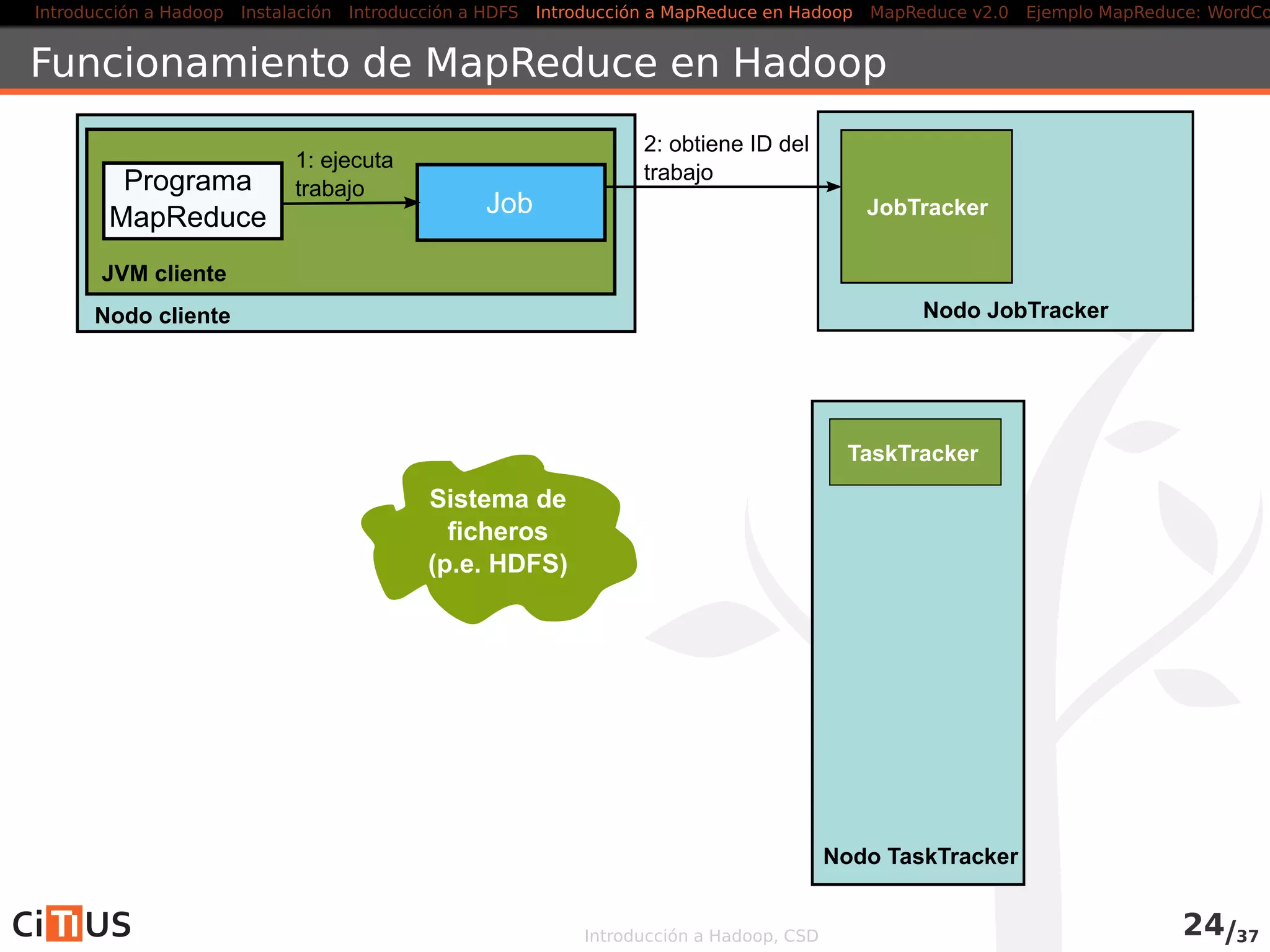 Introducción a Hadoop Instalación Introducción a HDFS MapReduce en Hadoop v1 MapReduce en YARN Ejemplo MapReduce: WordCount
Elementos de control Hadoop v1
Fuente: A. Murthy, V. Vavilapalli, “Apache Hadoop YARN”, Addison-Wesley, marzo 2014Introducción a Hadoop, CSD 24/36
 