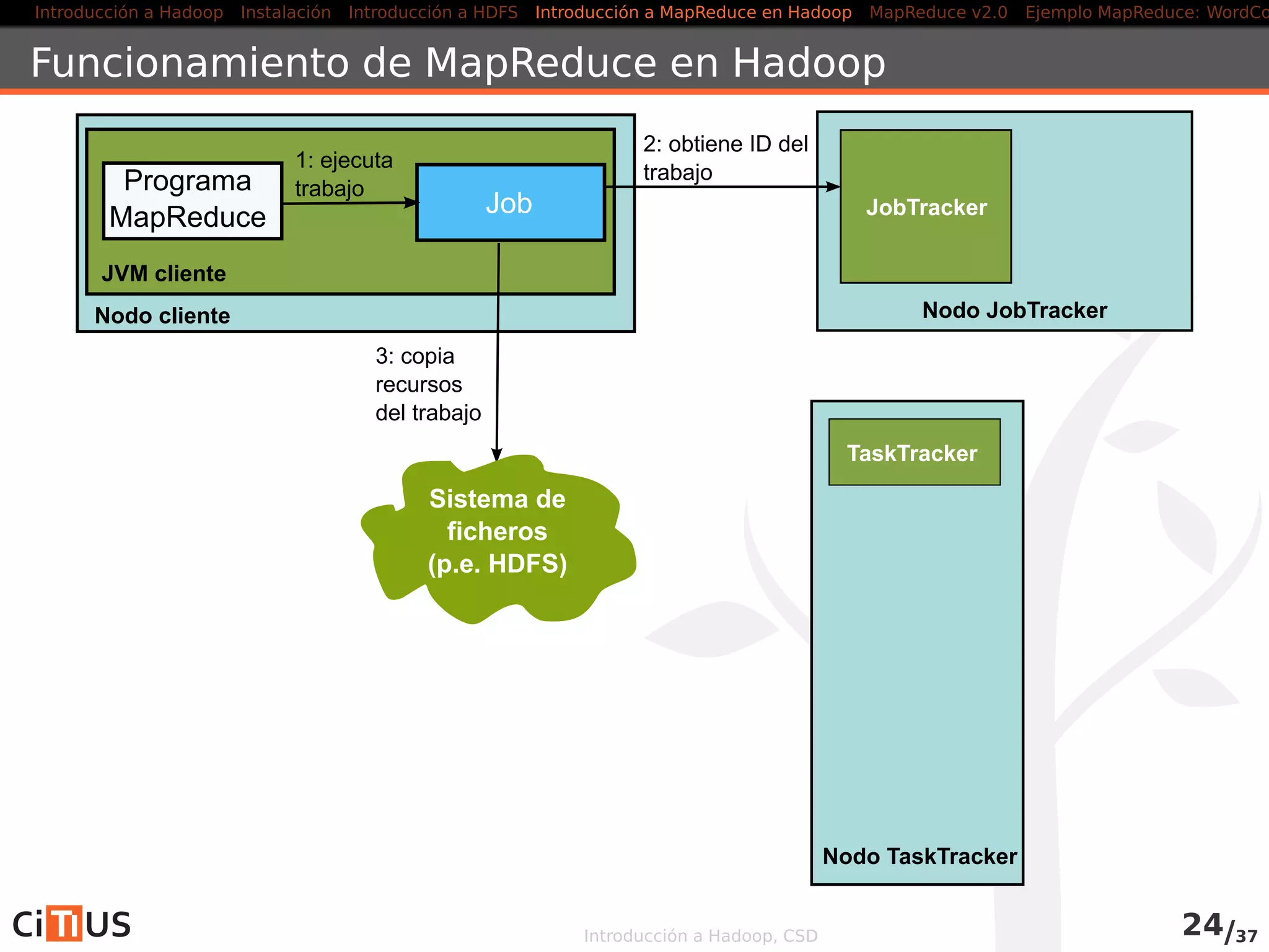Introducción a Hadoop Instalación Introducción a HDFS MapReduce en Hadoop v1 MapReduce en YARN Ejemplo MapReduce: WordCount
Índice
1 Introducción a Hadoop
2 Instalación
3 Introducción a HDFS
4 MapReduce en Hadoop v1
5 MapReduce en YARN
6 Ejemplo MapReduce: WordCount
Introducción a Hadoop, CSD
 