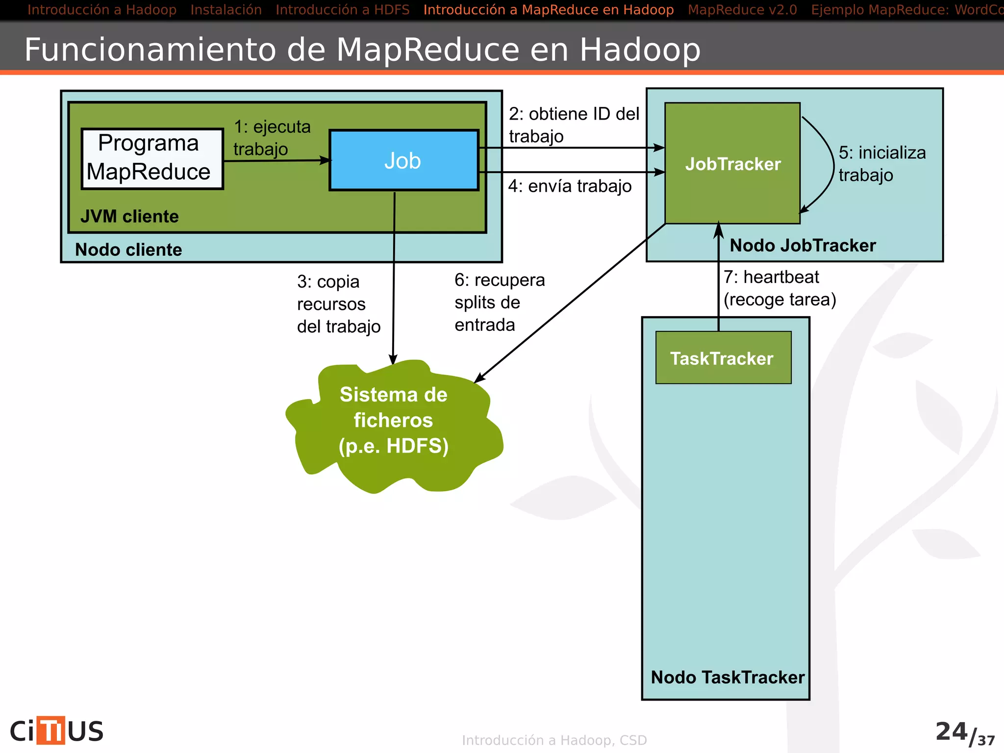 Introducción a Hadoop Instalación Introducción a HDFS MapReduce en Hadoop v1 MapReduce en YARN Ejemplo MapReduce: WordCount
Demonios YARN (II)
Application masters
uno por aplicación
gestiona el ciclo de vida de la aplicación
solicita recursos (containers) al Resource manager y ejecuta la
aplicación en esos containers
trabaja con los Node managers para ejecutar y monitorizar las
tareas
permiten que diferentes tipos de aplicaciones (no solo MapReduce)
se ejecuten en el cluster
Introducción a Hadoop, CSD 28/36
 