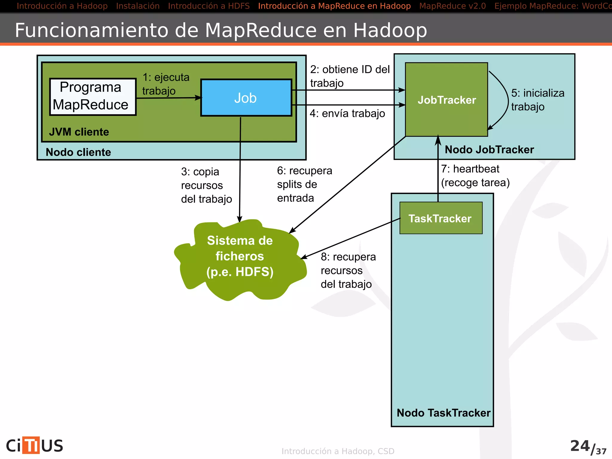 Introducción a Hadoop Instalación Introducción a HDFS MapReduce en Hadoop v1 MapReduce en YARN Ejemplo MapReduce: WordCount
Elementos de control YARN
Fuente: A. Murthy, V. Vavilapalli, “Apache Hadoop YARN”, Addison-Wesley, marzo 2014
Introducción a Hadoop, CSD 29/36
 