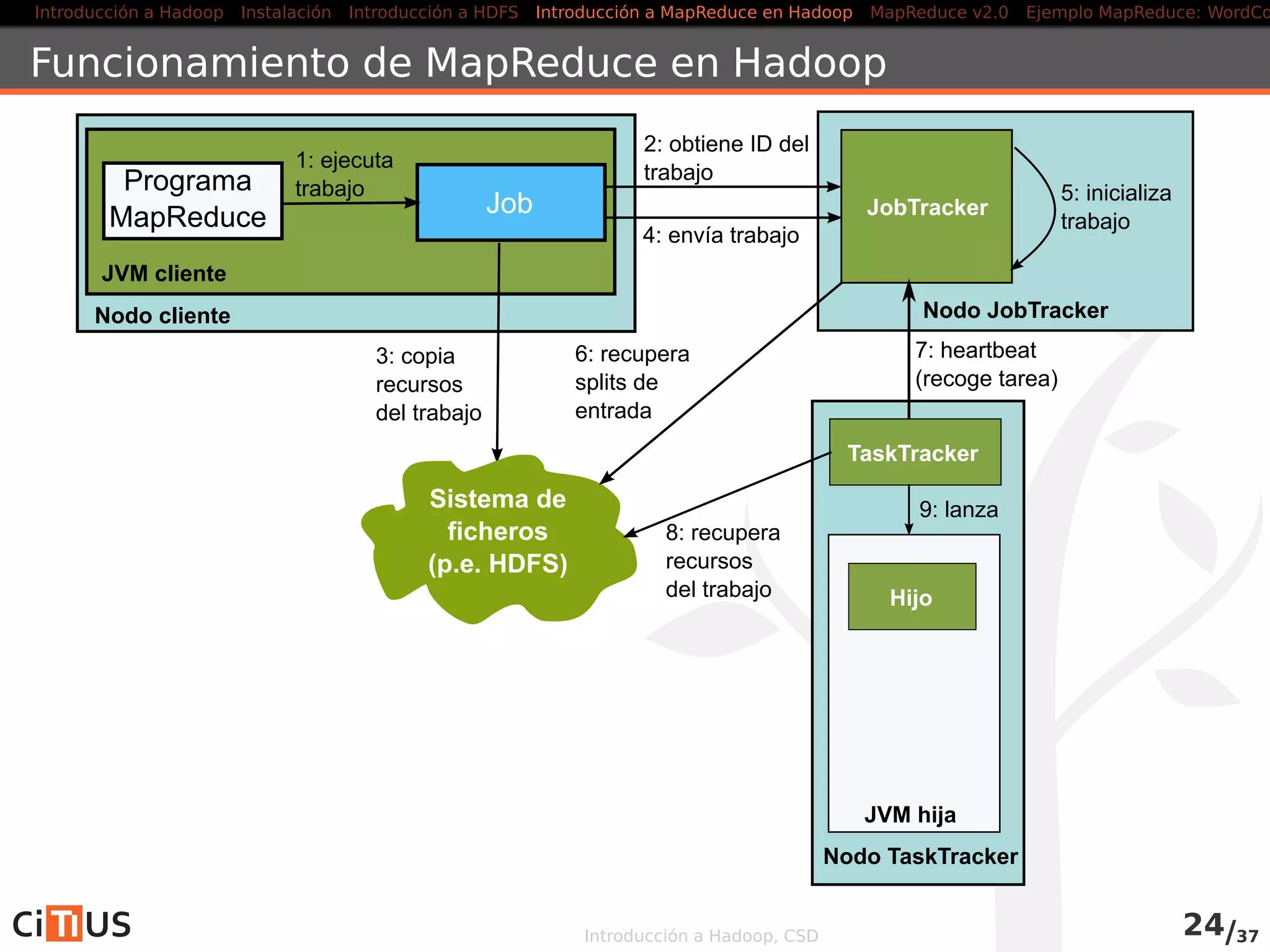 Introducción a Hadoop Instalación Introducción a HDFS MapReduce en Hadoop v1 MapReduce en YARN Ejemplo MapReduce: WordCount
Índice
1 Introducción a Hadoop
2 Instalación
3 Introducción a HDFS
4 MapReduce en Hadoop v1
5 MapReduce en YARN
6 Ejemplo MapReduce: WordCount
Introducción a Hadoop, CSD
 