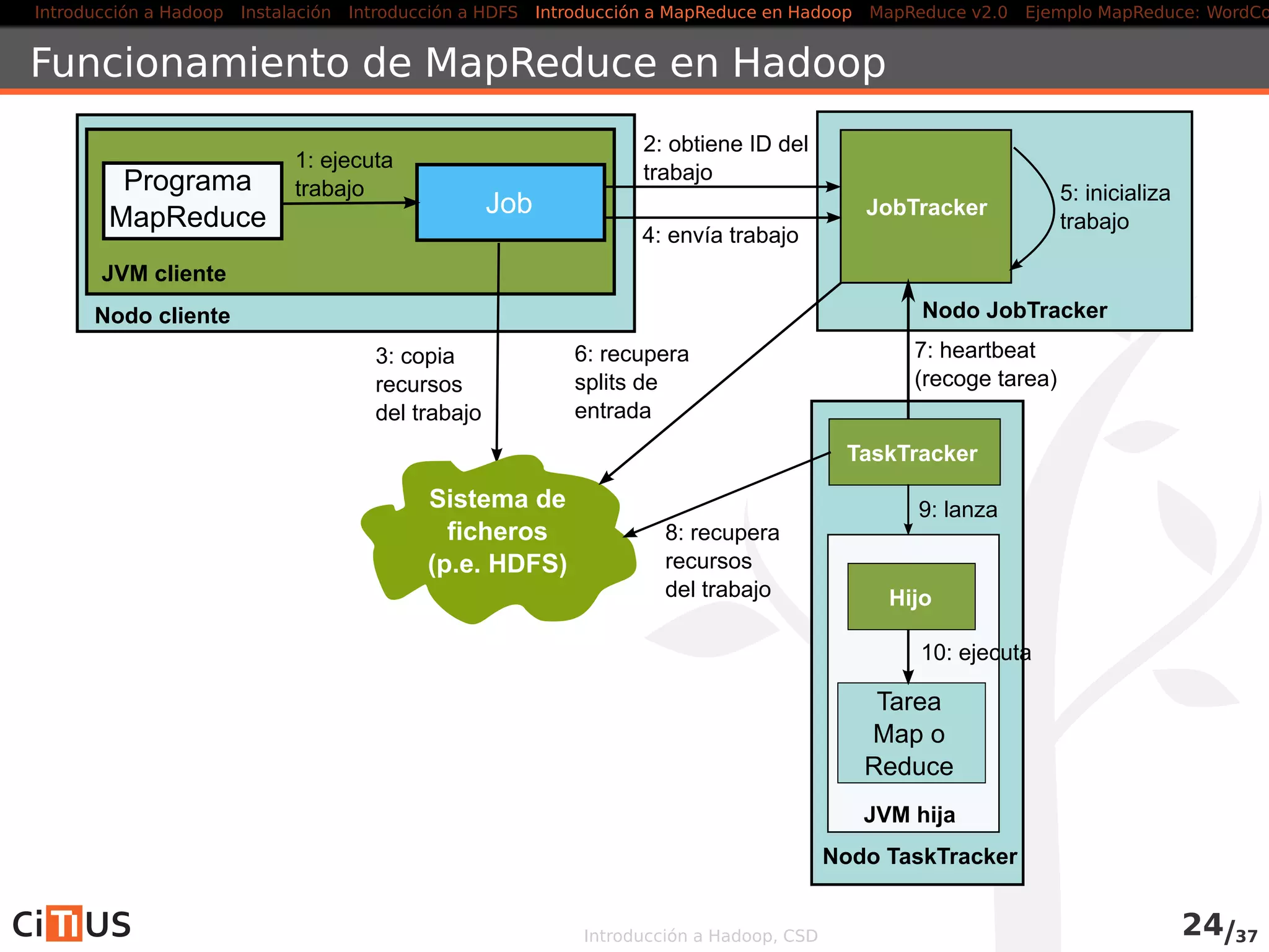 Introducción a Hadoop Instalación Introducción a HDFS MapReduce en Hadoop v1 MapReduce en YARN Ejemplo MapReduce: WordCount
Ejemplo MapReduce: WordCount
El programa WordCount es el ejemplo canónico de MapReduce
Veremos una implementación muy simple
Deﬁnimos tres clases Java
Una clase para la operación Map (WordCountMapper)
Una clase para la operación Reduce (WordCountReducer)
Una clase de control, para inicializar y lanzar el trabajo MapReduce
(WordCountDriver)
Introducción a Hadoop, CSD 30/36
 
