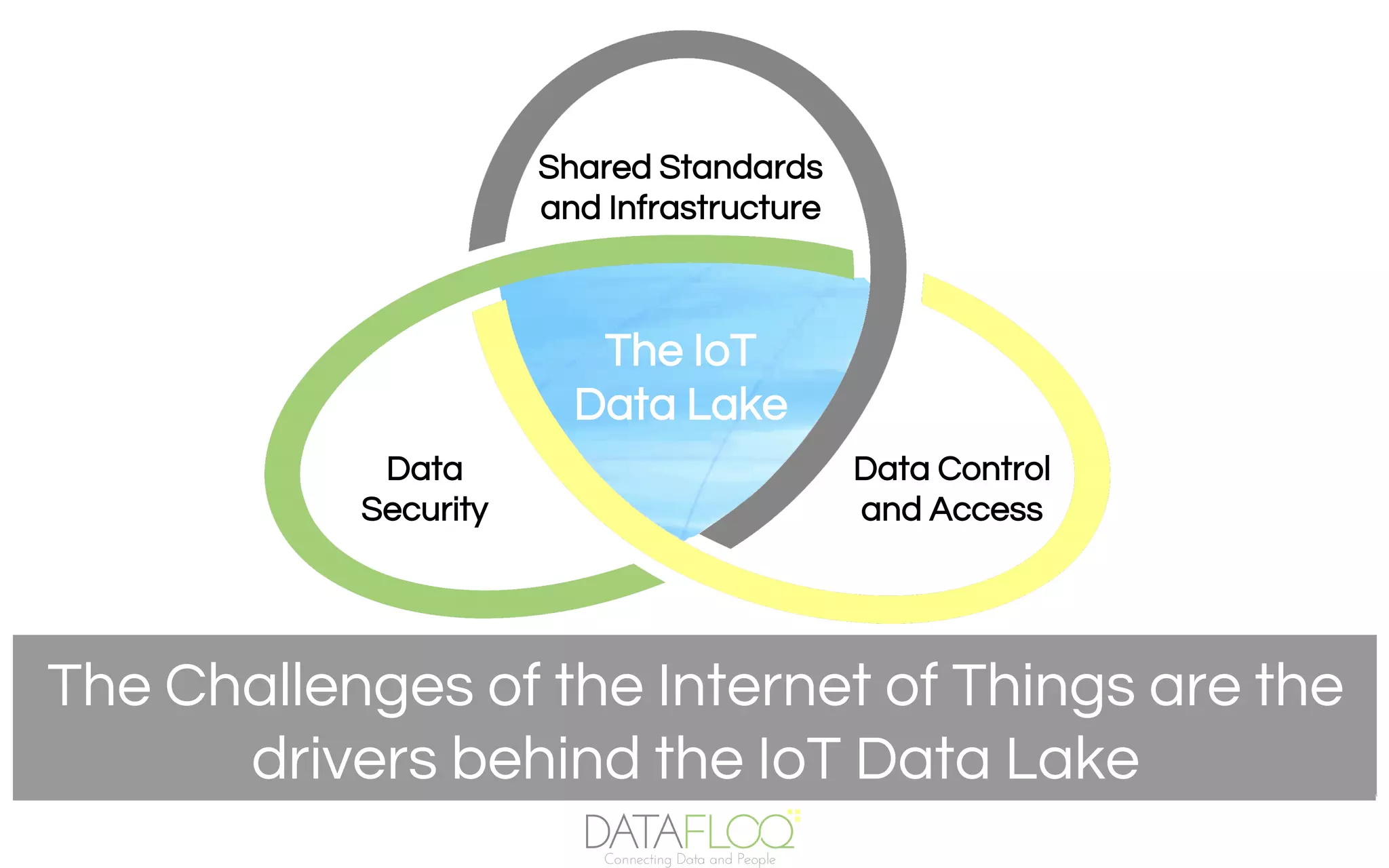 The Challenges of the Internet of Things are the
drivers behind the IoT Data Lake
Shared Standards
and Infrastructure
Data Control
and Access
Data
Security
The IoT
Data Lake
 