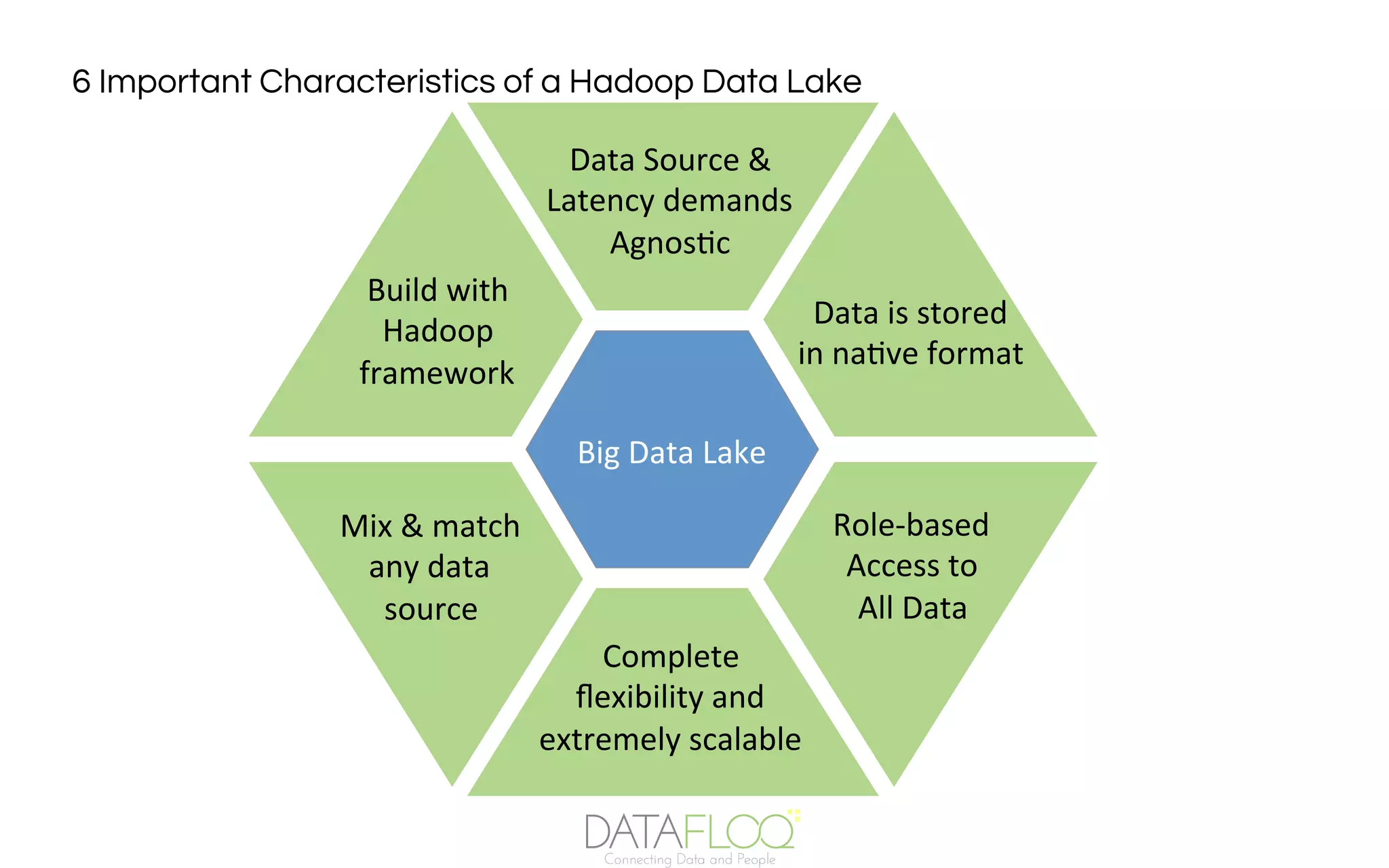 6 Important Characteristics of a Hadoop Data Lake
Big	Data	Lake	
Data	Source	&	
Latency	demands		
Agnos7c	
Data	is	stored	
in	na7ve	format	
Build	with	
Hadoop	
framework		
Role-based	
Access	to	
All	Data	
Mix	&	match	
any	data	
source	
Complete	
ﬂexibility	and	
extremely	scalable	
 