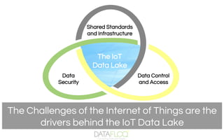 The Challenges of the Internet of Things are the
drivers behind the IoT Data Lake
Shared Standards
and Infrastructure
Data Control
and Access
Data
Security
The IoT
Data Lake
 