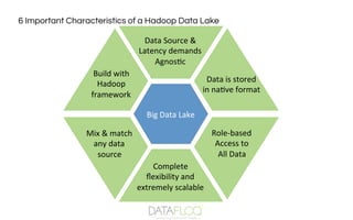6 Important Characteristics of a Hadoop Data Lake
Big	Data	Lake	
Data	Source	&	
Latency	demands		
Agnos7c	
Data	is	stored	
in	na7ve	format	
Build	with	
Hadoop	
framework		
Role-based	
Access	to	
All	Data	
Mix	&	match	
any	data	
source	
Complete	
ﬂexibility	and	
extremely	scalable	
 