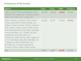 Confidential and Proprietary to Daugherty Business Solutions
Query Text Avro ORC Parquet
select count(*) from employees e join
salaries s on s.emp_no = e.emp_no join
titles t on t.emp_no = e.emp_no;
42.696 48.934 25.846 26.081
select d.name, count(1), d.first_name,
d.last_name from (select d.dept_no,
d.dept_name as name, m.first_name as
first_name, m.last_name as last_name
from departments d join dept_manager
dm on dm.dept_no = d.dept_no join
employees m on dm.emp_no =
m.emp_no where dm.to_date='9999-01-
01') d join dept_emp de on de.dept_no
= d.dept_no join employees e on
de.emp_no = e.emp_no group by
d.name, d.first_name, d.last_name;
59.536 63.08 27.954 26.073
Size 124M 134M 16.7M 30.5M
19
Comparison of file formats
 