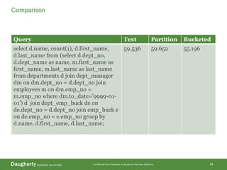 Confidential and Proprietary to Daugherty Business Solutions 24
Comparison
Query Text Partition Bucketed
select d.name, count(1), d.first_name,
d.last_name from (select d.dept_no,
d.dept_name as name, m.first_name as
first_name, m.last_name as last_name
from departments d join dept_manager
dm on dm.dept_no = d.dept_no join
employees m on dm.emp_no =
m.emp_no where dm.to_date='9999-01-
01') d join dept_emp_buck de on
de.dept_no = d.dept_no join emp_buck e
on de.emp_no = e.emp_no group by
d.name, d.first_name, d.last_name;
59.536 59.652 55.196
 