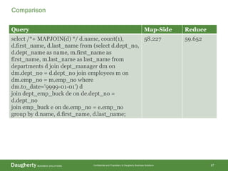 Confidential and Proprietary to Daugherty Business Solutions
Query Map-Side Reduce
select /*+ MAPJOIN(d) */ d.name, count(1),
d.first_name, d.last_name from (select d.dept_no,
d.dept_name as name, m.first_name as
first_name, m.last_name as last_name from
departments d join dept_manager dm on
dm.dept_no = d.dept_no join employees m on
dm.emp_no = m.emp_no where
dm.to_date='9999-01-01') d
join dept_emp_buck de on de.dept_no =
d.dept_no
join emp_buck e on de.emp_no = e.emp_no
group by d.name, d.first_name, d.last_name;
58.227 59.652
27
Comparison
 