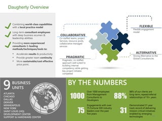 Confidential and Proprietary to Daugherty Business Solutions
Daugherty Overview
32
Combining world-class capabilities
with a local practice model
Long-term consultant employees
with deep business acumen &
leadership abilities
Providing more experienced
consultants & leading
methods/techniques/tools to:
• Accelerate results & productivity
• Provide greater team continuity
• More sustainable/cost effective
price point.
Over 1000 employees
from Management
Consultants to
Developers
88% of our clients are
long-term, repeat/referral
relationships of 10+ years
Demonstrated 31 year
track record of delivering
mission critical initiatives
enabled by emerging
technologies
1000
Engagements with over
75 Fortune 500 industry
leaders over the past
five years
ATLANTA
CHICAGO
DALLAS
DENVER
MINNEAPOLIS
NEW YORK
SAINT LOUIS (HQ)
DEVELOPMENT CENTER
SUPPORT & HARDWARE CENTER
9BUSINESS
UNITS
75
88%
31
BY THE NUMBERS
32
COLLABORATIVE
Co-staffed teams, project
Services, resource pools,
collaborative managed
services
PRAGMATIC
Pragmatic, co-staffed
approach well suited to
building internal
competency while getting
key project initiates
completed
ALTERNATIVE
Strong Alternative to the
Global Consultancies
FLEXIBLE
Flexible engagement
model
 