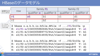 ? 2018 NTT DATA Corporation 23
HBaseΥǩ`ǥ
row
family:f1 family:f2
qualifier:a qualifier:b qualifier:c qualifier:d
r1 a1 b1 c1 d1
r2 b2 d2
$ hbase o.a.h.h.io.hfile.HFile -f .../f1/2c15a -p
K: r1/f1:a/1540305882646/Put/vlen=2/seqid=4 V: a1
K: r1/f1:b/1540305889773/Put/vlen=2/seqid=5 V: b1
K: r2/f1:b/1540305914939/Put/vlen=2/seqid=6 V: b2
$ hbase o.a.h.h.io.hfile.HFile -f .../f2/2c15a -p
K: r1/f2:c/1540305975753/Put/vlen=2/seqid=7 V: c1
K: r1/f2:d/1540305981923/Put/vlen=2/seqid=8 V: d1
K: r2/f2:d/1540306017649/Put/vlen=2/seqid=9 V: d2
ՓĤ
atomic˸¿
Ʃ`֥
٩`
ˮƽָ
 