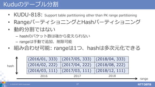 ? 2018 NTT DATA Corporation 37
KuduΥƩ`ָ֥
? KUDU-818: Support table partitioning other than PK range partitioning
? Rangeѩ`ƥ˥󥰤Hashѩ`ƥ˥
? ӵķָǤϤʤ
C hashΥХåᤫ䤨ʤ
C rangeքӤ׷ӡ
? MߺϤ碌: range1ġhash϶ԪǤ
(2016/01, 333) (2017/05, 333) (2018/04, 333)
(2016/02, 222) (2017/04, 222) (2018/08, 222)
(2016/03, 111) (2017/03, 111) (2018/12, 111)
hash
range
2016 2017 2018
 