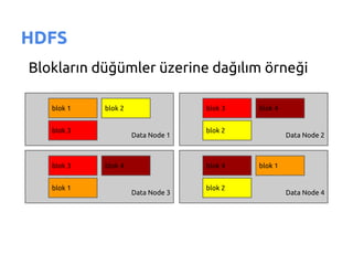 HDFS
Blokların düğümler üzerine dağılım öԱğ

   blok 1   blok 2                 blok 3   blok 4


   blok 3                          blok 2
                     Data Node 1                     Data Node 2



   blok 3   blok 4                 blok 4   blok 1


   blok 1                          blok 2
                     Data Node 3                     Data Node 4
 
