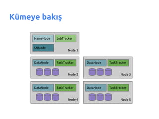 Kümeye bakış

     NameNode   JobTracker


     SNNode
                       Node 1



     DataNode   TaskTracker     DataNode   TaskTracker


                       Node 2                     Node 3



     DataNode   TaskTracker     DataNode   TaskTracker


                       Node 4                     Node 5
 