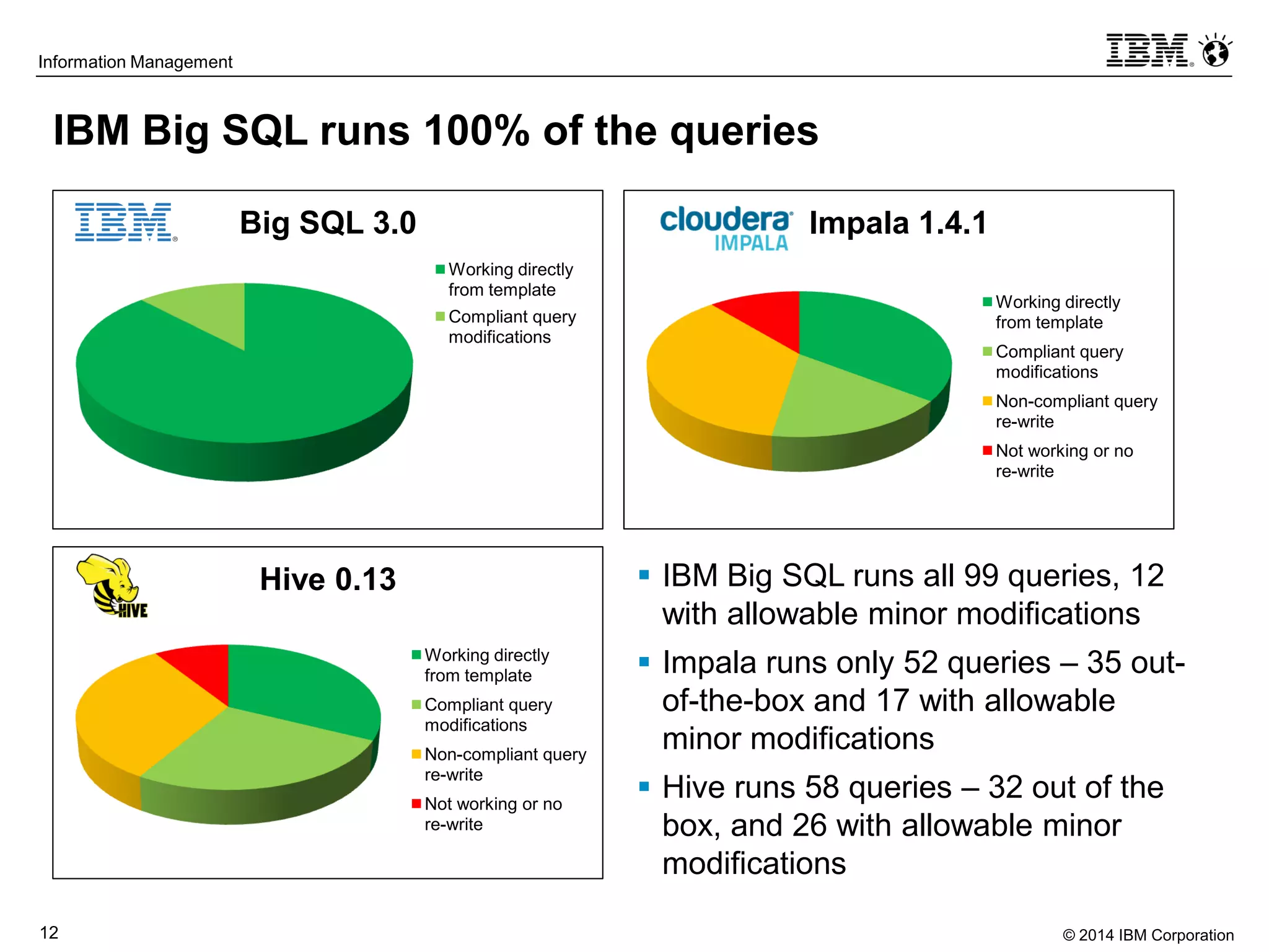© 2014 IBM Corporation12
Information Management
Big SQL 3.0
Working directly
from template
Compliant query
modifications
Impala 1.4.1
Working directly
from template
Compliant query
modifications
Non-compliant query
re-write
Not working or no
re-write
IBM Big SQL runs 100% of the queries
 IBM Big SQL runs all 99 queries, 12
with allowable minor modifications
 Impala runs only 52 queries – 35 out-
of-the-box and 17 with allowable
minor modifications
 Hive runs 58 queries – 32 out of the
box, and 26 with allowable minor
modifications
Hive 0.13
Working directly
from template
Compliant query
modifications
Non-compliant query
re-write
Not working or no
re-write
 