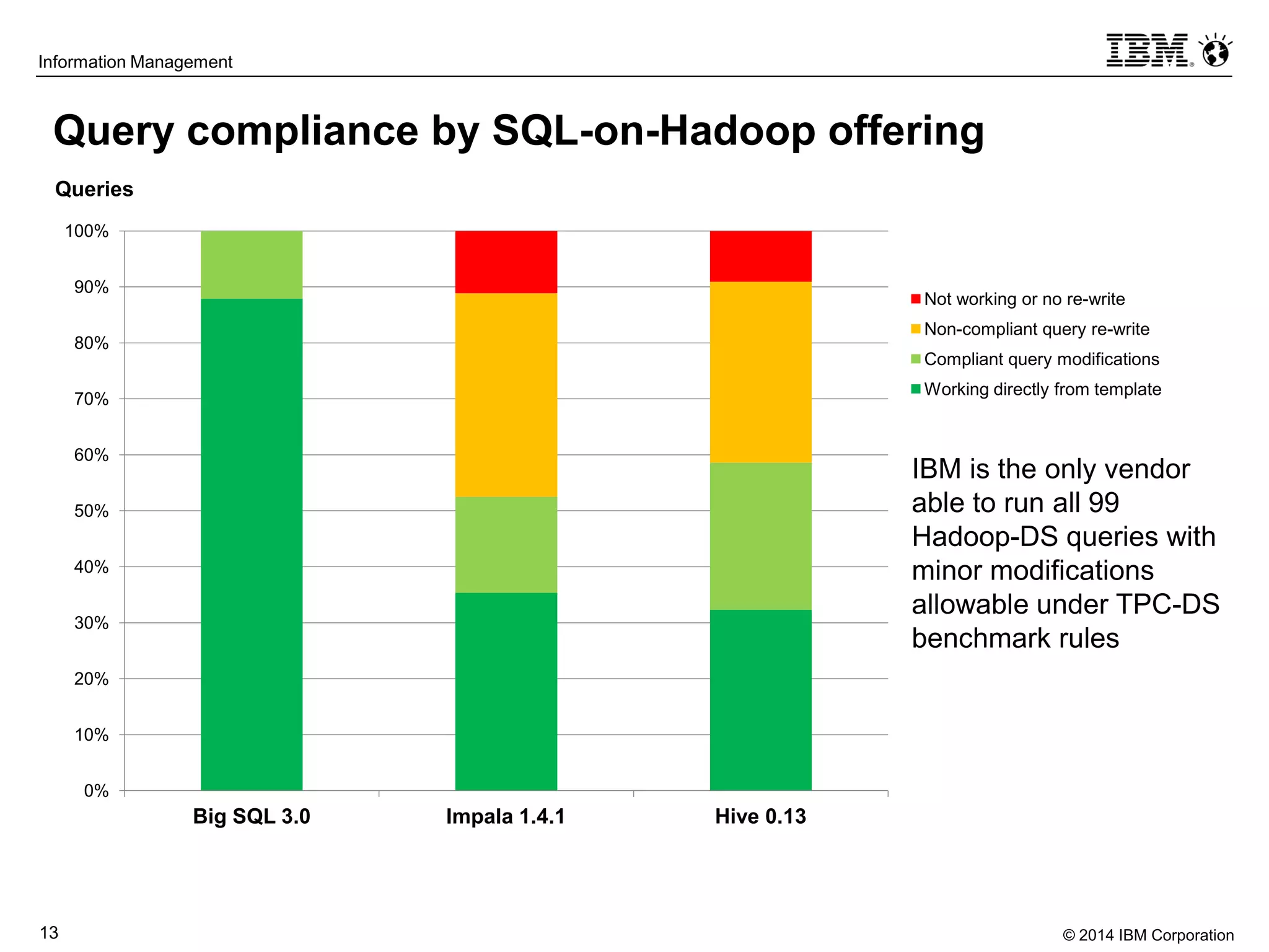 © 2014 IBM Corporation13
Information Management
Query compliance by SQL-on-Hadoop offering
IBM is the only vendor
able to run all 99
Hadoop-DS queries with
minor modifications
allowable under TPC-DS
benchmark rules
0%
10%
20%
30%
40%
50%
60%
70%
80%
90%
100%
Big SQL 3.0 Impala 1.4.1 Hive 0.13
Not working or no re-write
Non-compliant query re-write
Compliant query modifications
Working directly from template
Queries
 